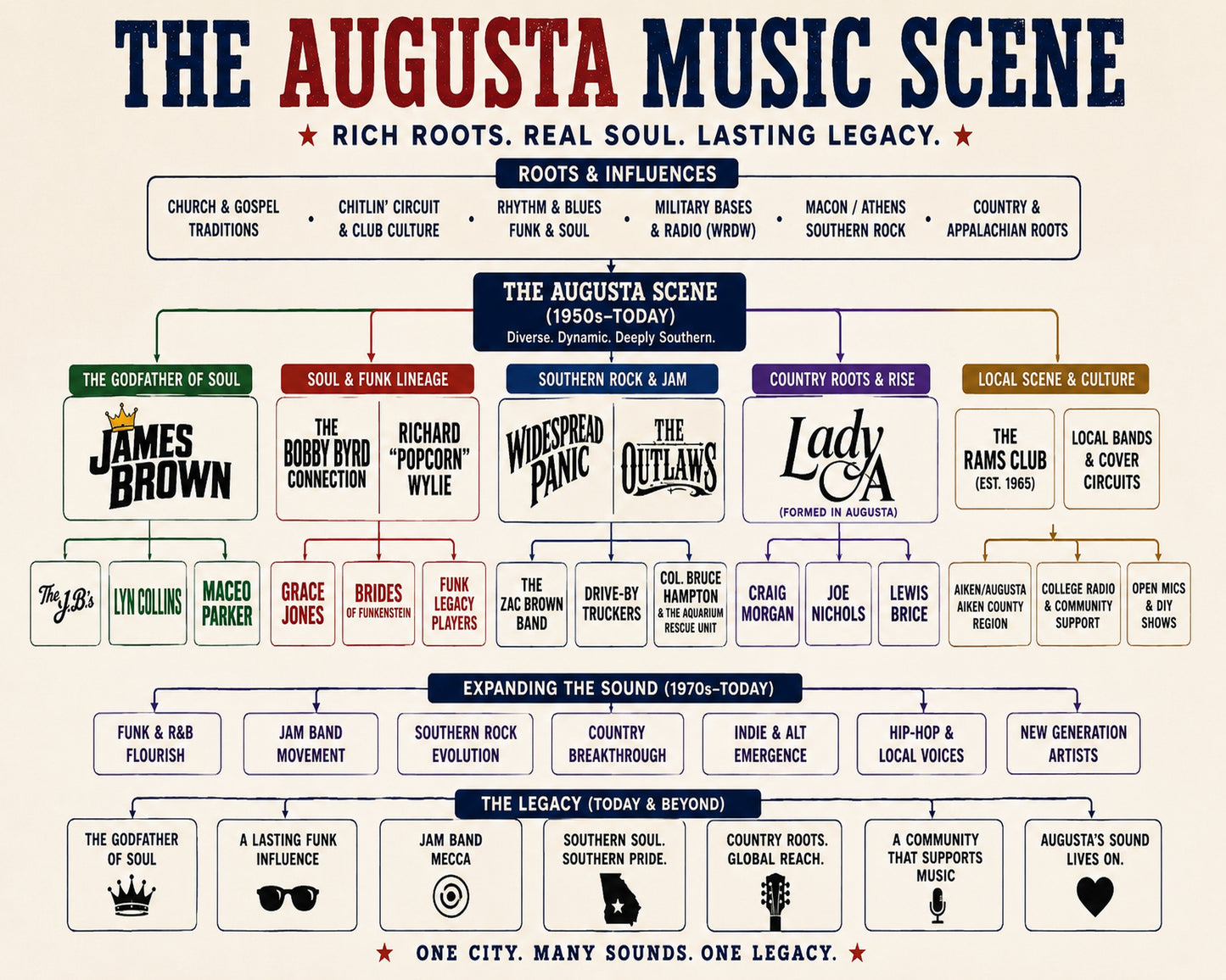 Augusta Music Scene Music Family Tree Wall Art 16x20 Unframed Print wall art print – Music Family Tree Wall Art decor