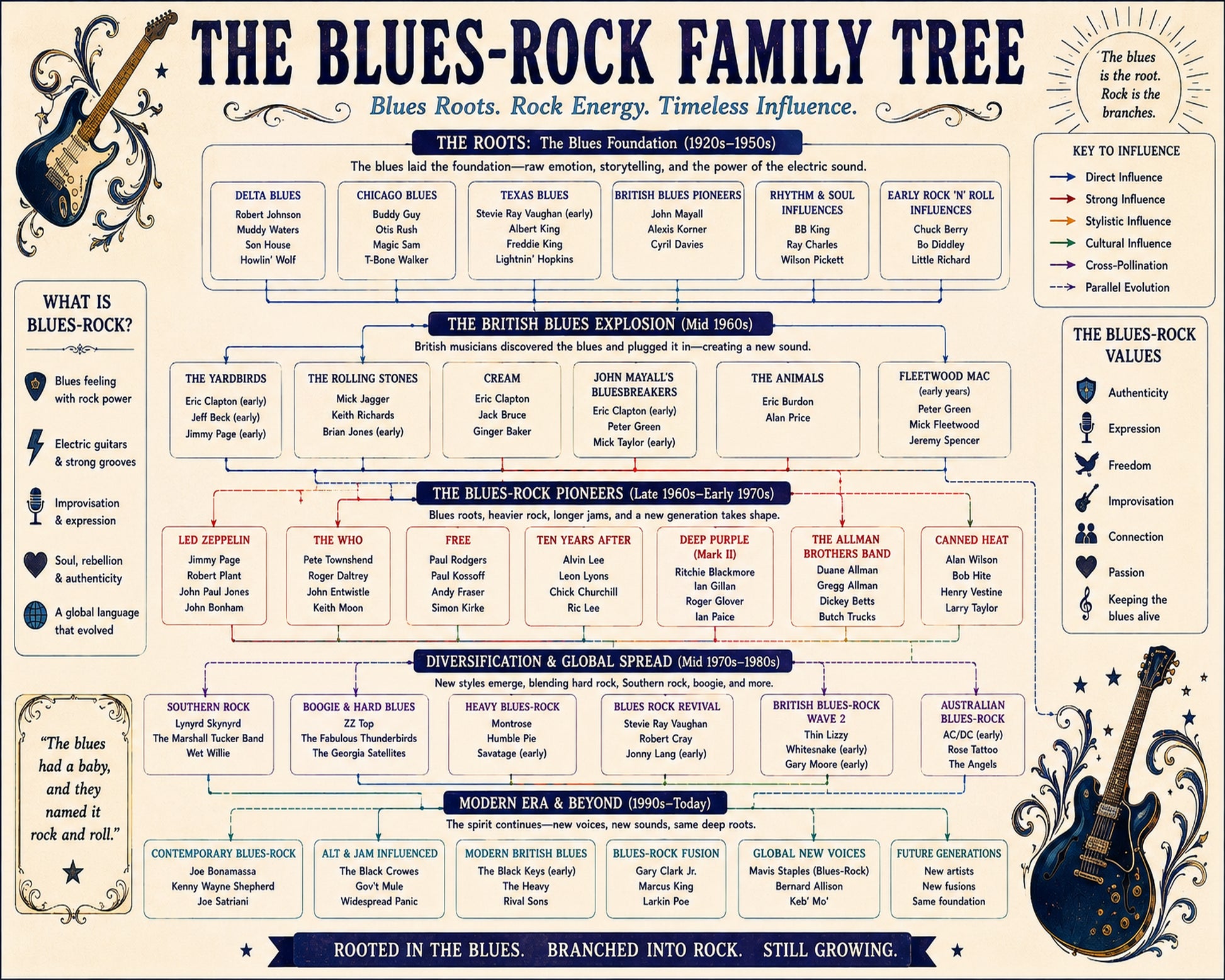 Blues-Rock Family Tree Music Family Tree Wall Art 16x20 Unframed Print wall art print – Music Family Tree Wall Art decor