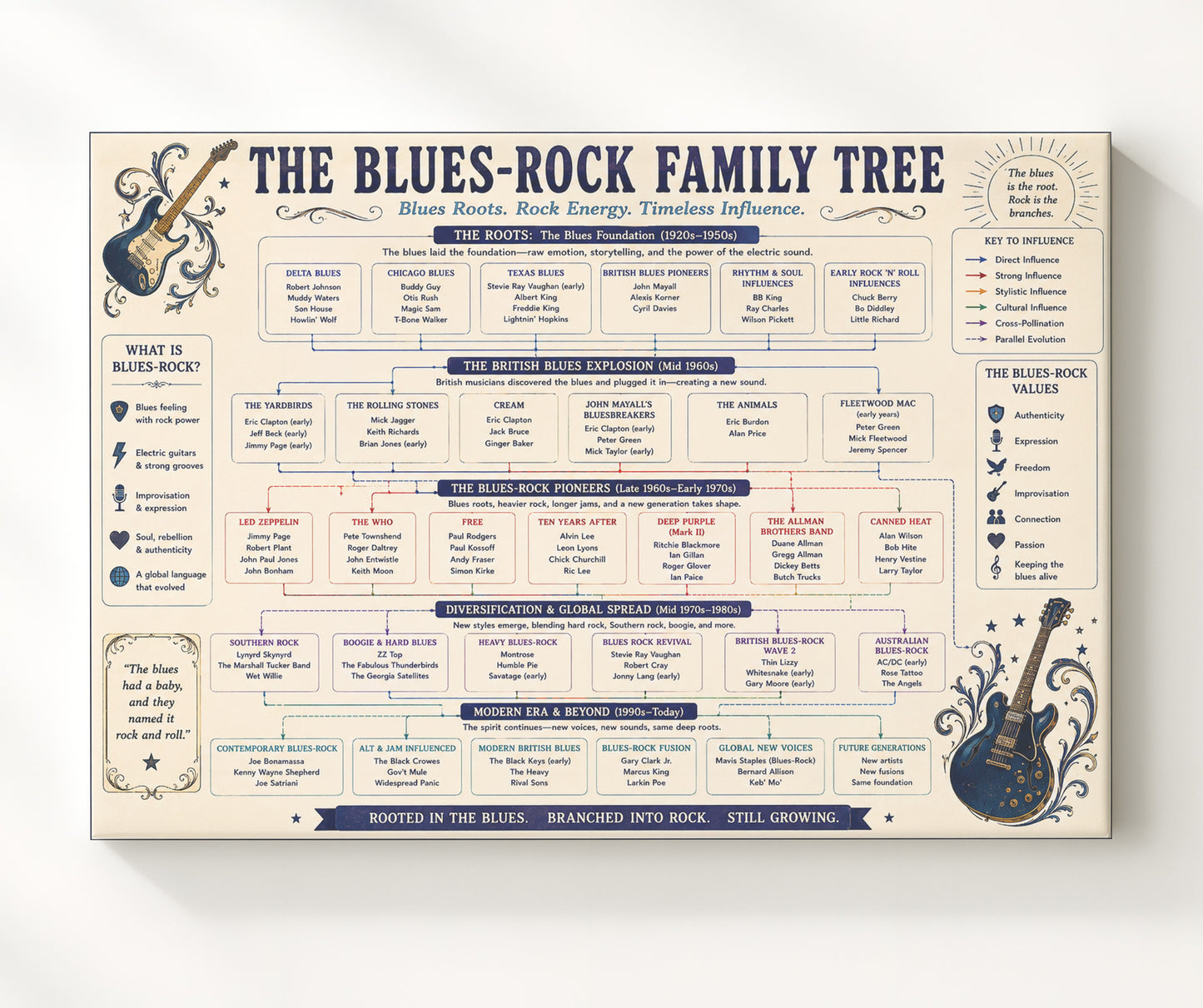 Blues-Rock Family Tree Music Family Tree Wall Art 20x24 Canvas wall art print – Music Family Tree Wall Art decor