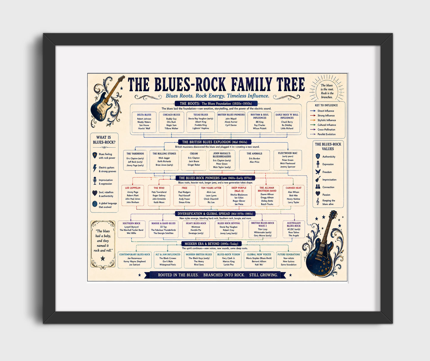 Blues-Rock Family Tree Music Family Tree Wall Art 16x20 Gallery Frame wall art print – Music Family Tree Wall Art decor