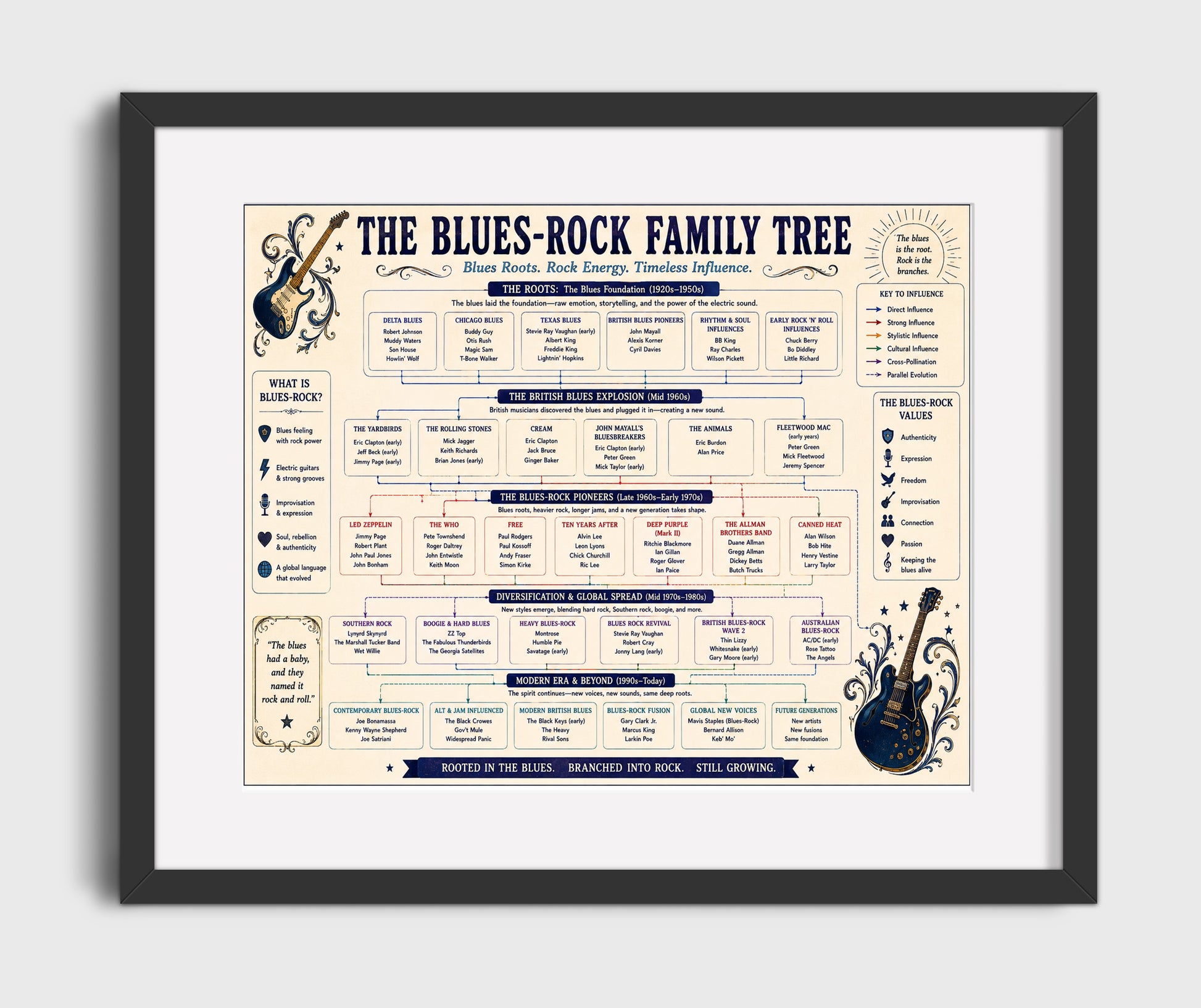 Blues-Rock Family Tree Music Family Tree Wall Art 16x20 Gallery Frame wall art print – Music Family Tree Wall Art decor