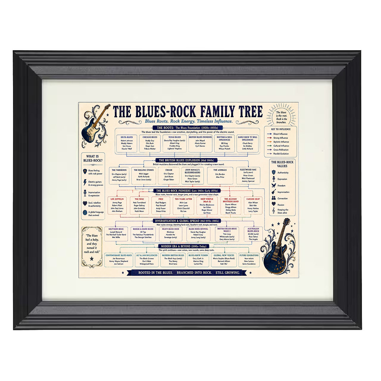 Blues-Rock Family Tree 8x10 matted black framed music wall art