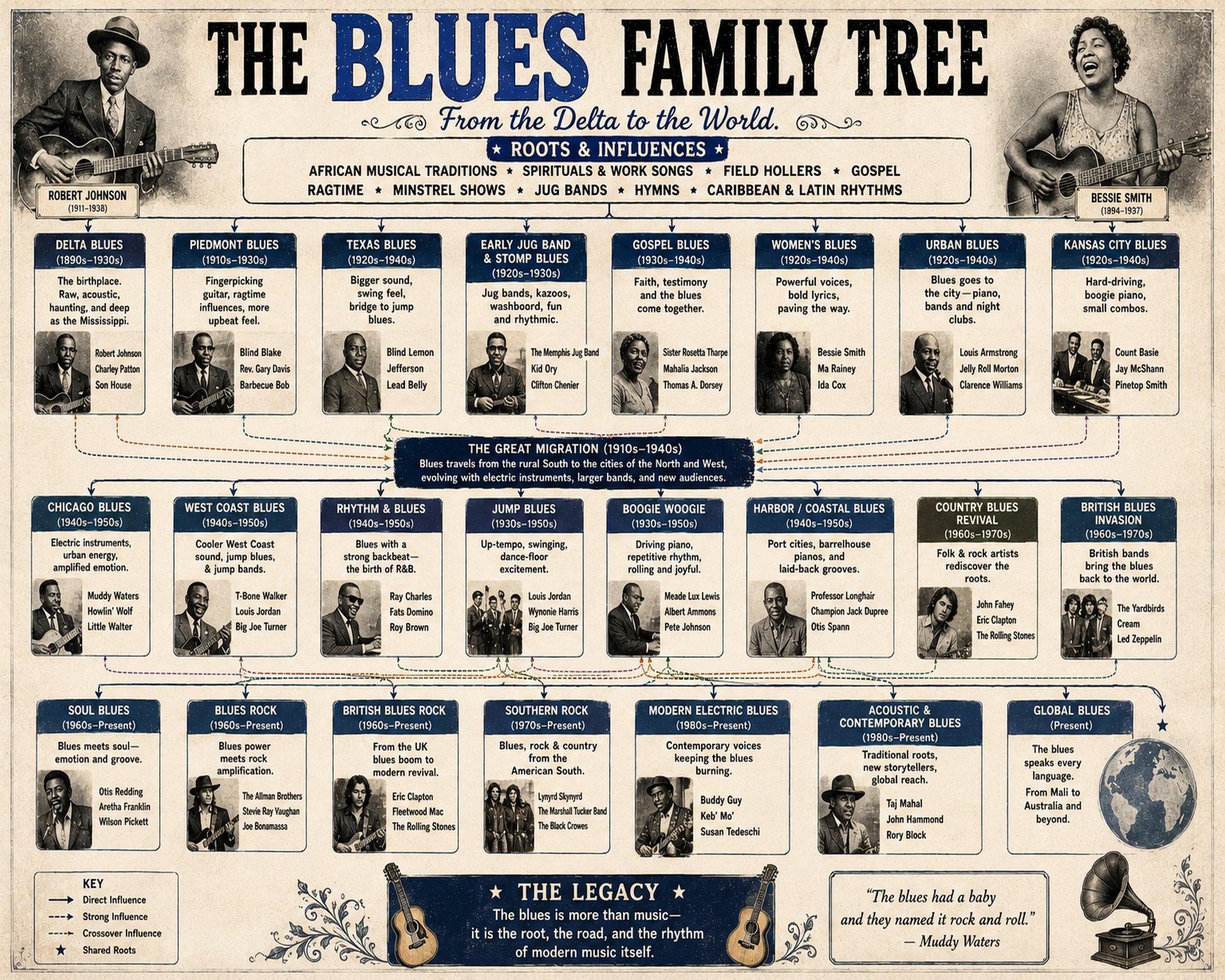 Blues Family Tree Music Family Tree Wall Art 16x20 Unframed Print wall art print – Music Family Tree Wall Art decor