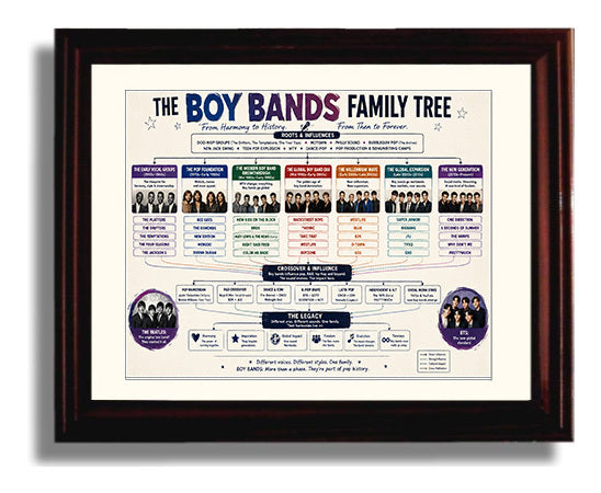 Boy Bands Family Tree Music Family Tree Wall Art 8x10 Beveled Frame wall art print – Music Family Tree Wall Art decor