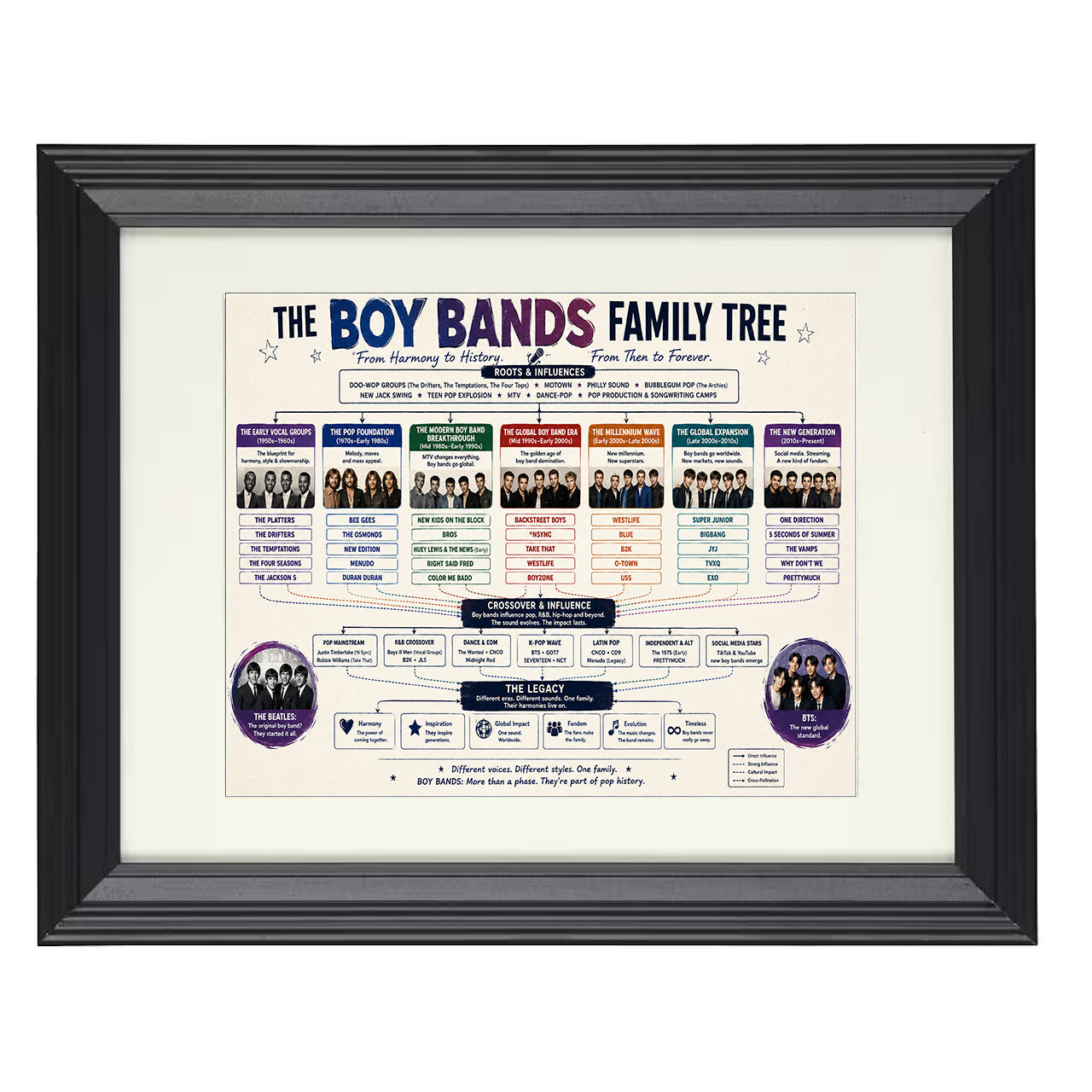 Boy Bands Family Tree 8x10 matted black framed music wall art