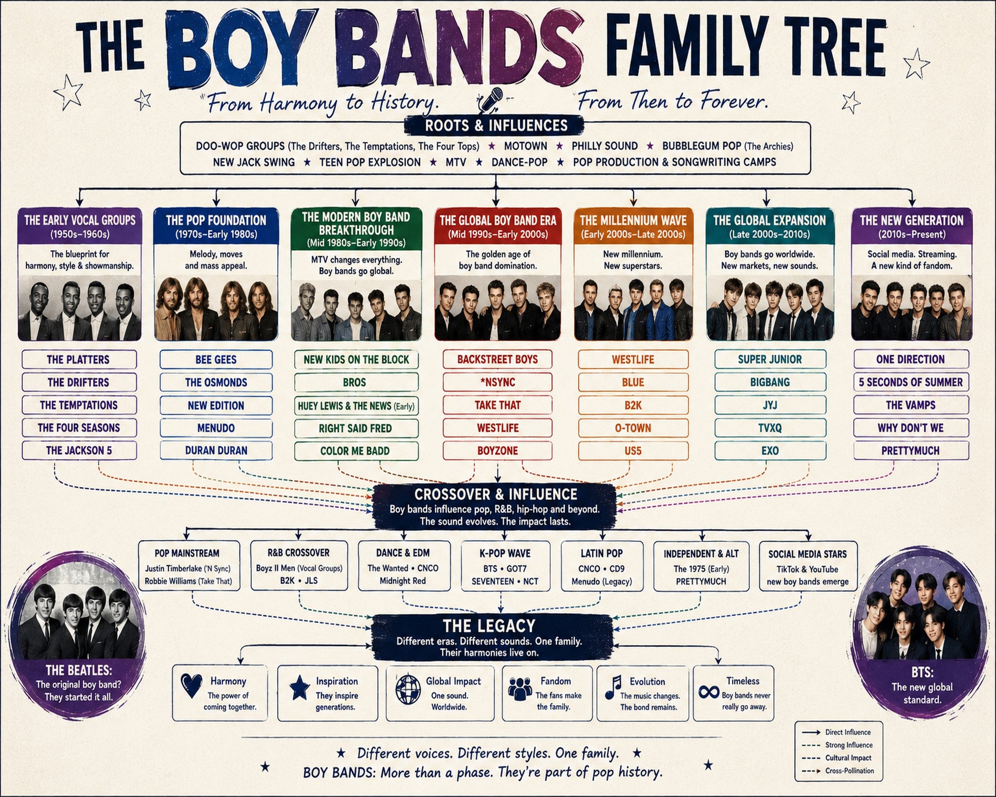 Boy Bands Family Tree Music Family Tree Wall Art 16x20 Unframed Print wall art print – Music Family Tree Wall Art decor