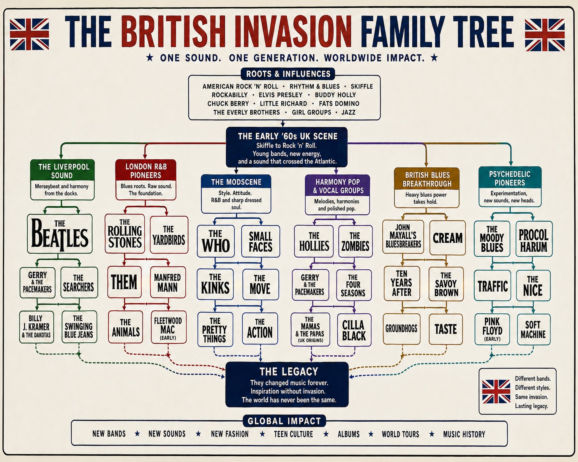 British Invasion Family Tree Music Family Tree Wall Art 16x20 Unframed Print wall art print – Music Family Tree Wall Art decor