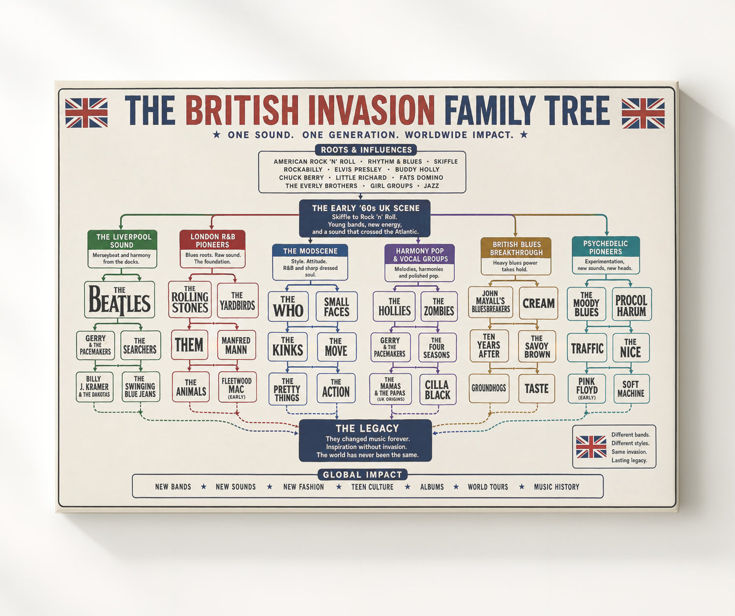British Invasion Family Tree Music Family Tree Wall Art 20x24 Canvas wall art print – Music Family Tree Wall Art decor