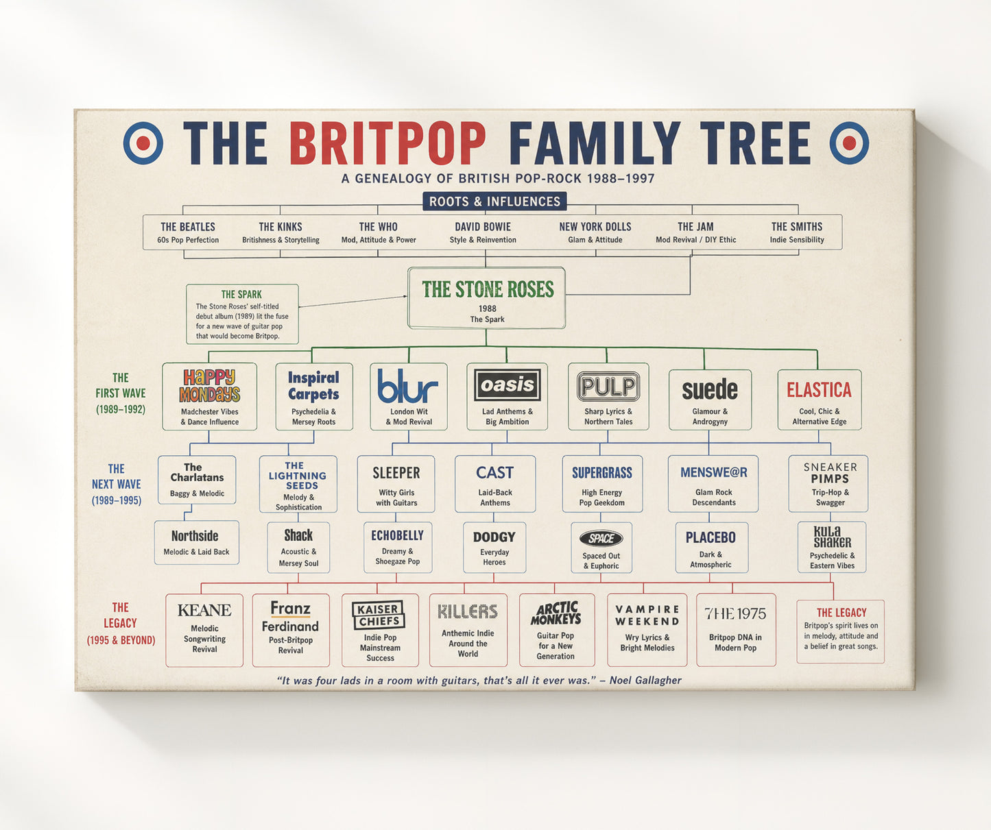 Britpop Genealogy Family Tree Music Family Tree Wall Art 20x24 Canvas wall art print – Music Family Tree Wall Art decor