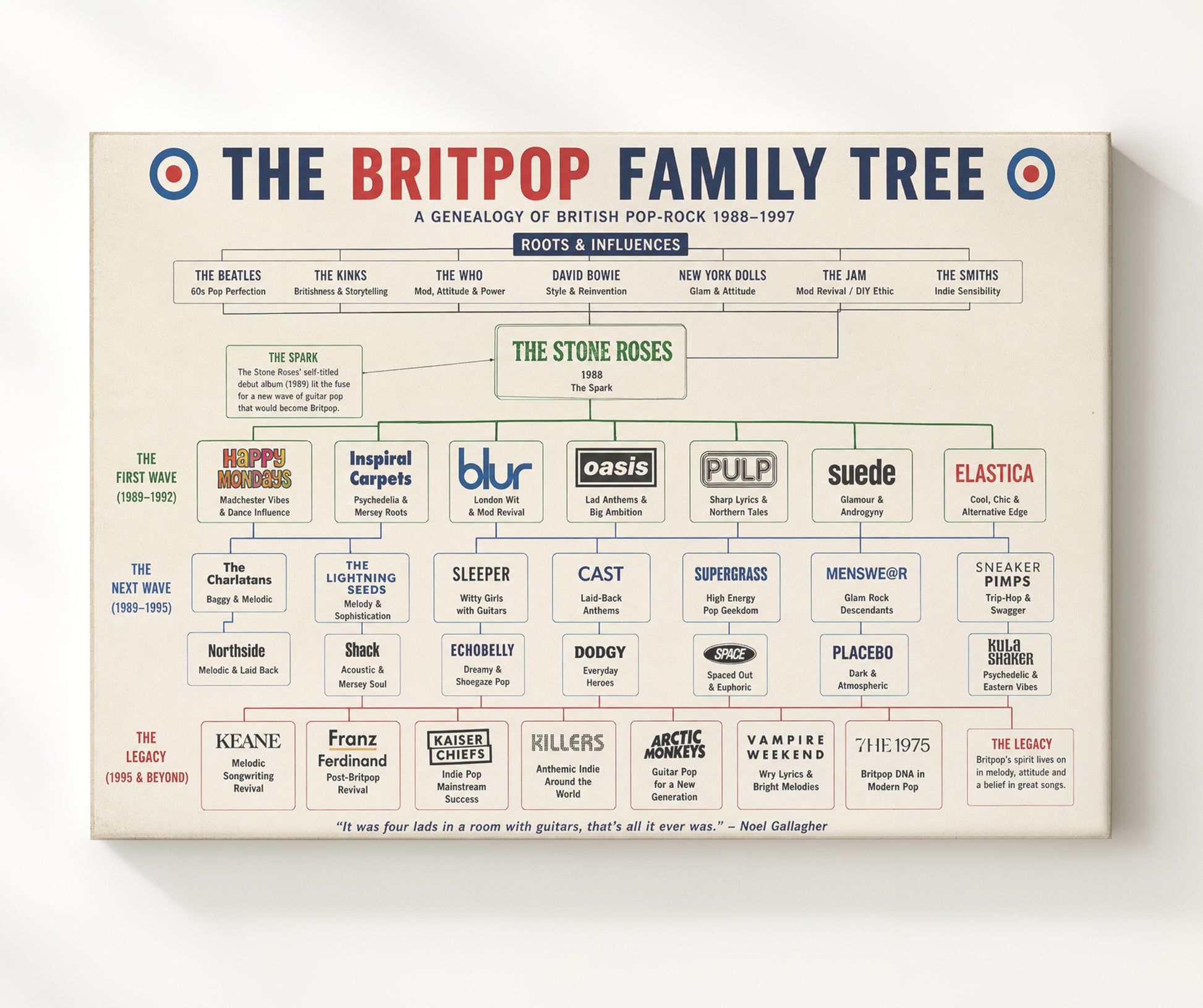 Britpop Genealogy Family Tree Music Family Tree Wall Art 20x24 Canvas wall art print – Music Family Tree Wall Art decor