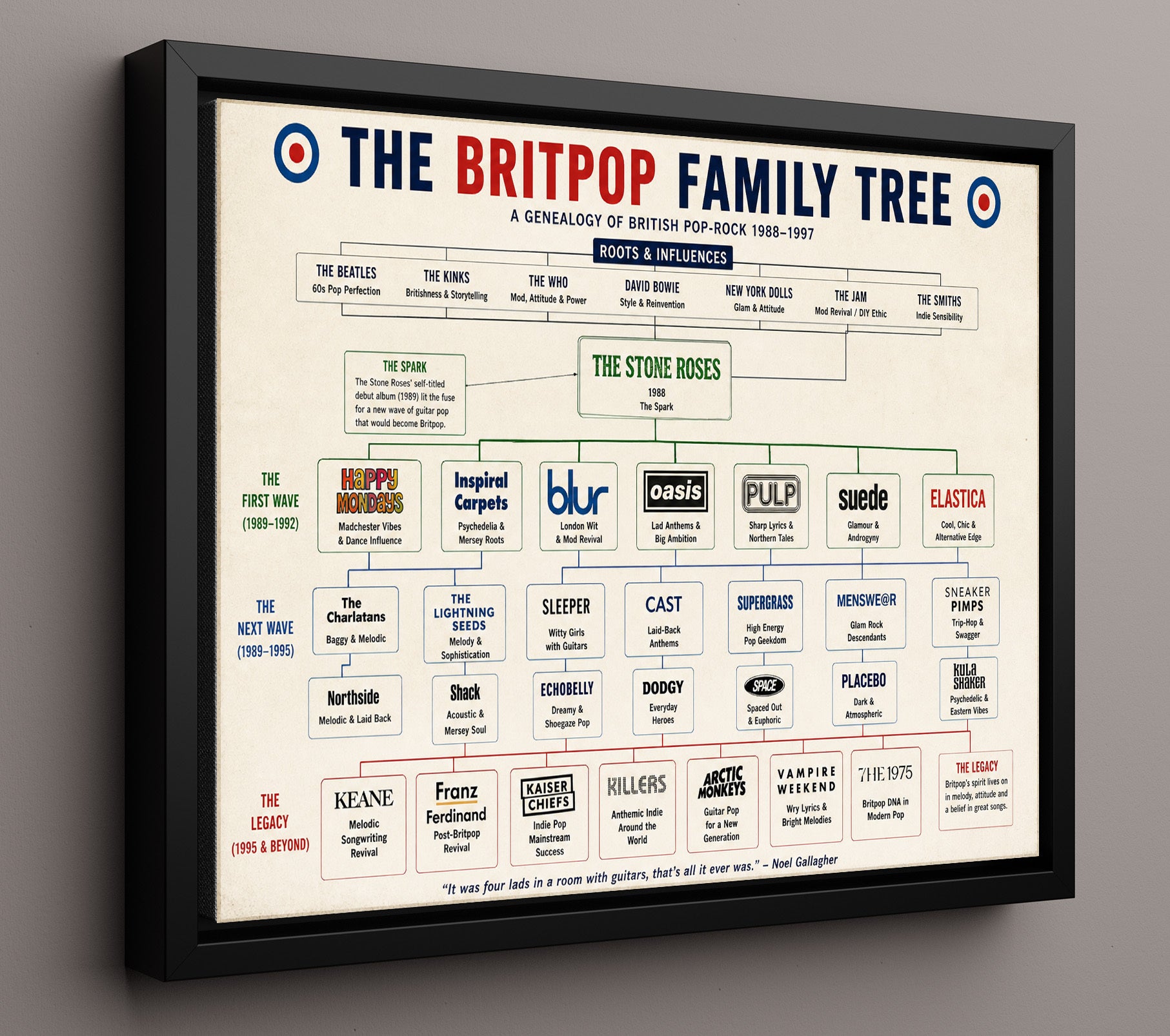 Britpop Genealogy Family Tree Music Family Tree Wall Art 16x20 Framed Canvas wall art print – Music Family Tree Wall Art decor