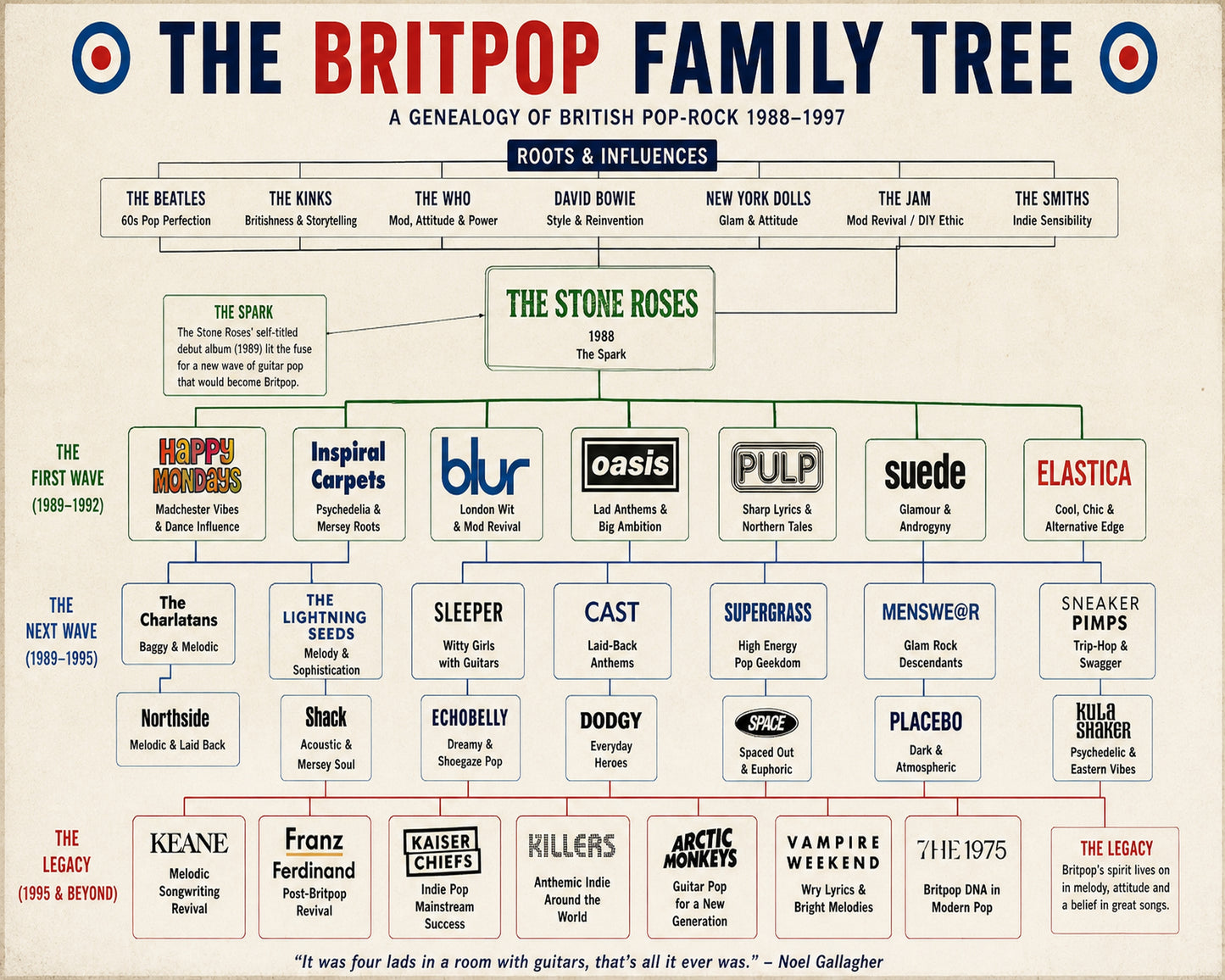 Britpop Genealogy Family Tree Music Family Tree Wall Art 16x20 Unframed Print wall art print – Music Family Tree Wall Art decor