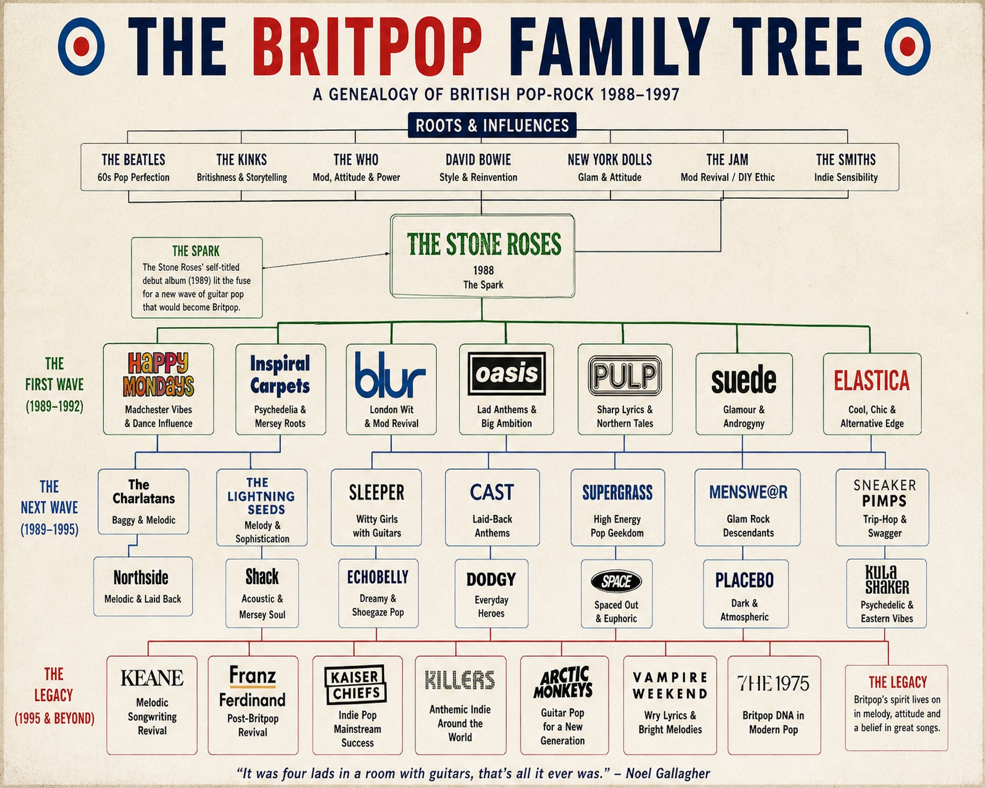 Britpop Genealogy Family Tree Music Family Tree Wall Art 16x20 Unframed Print wall art print – Music Family Tree Wall Art decor