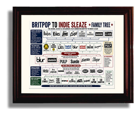 Britpop to Indie Sleaze Music Family Tree Wall Art 8x10 Beveled Frame wall art print – Music Family Tree Wall Art decor