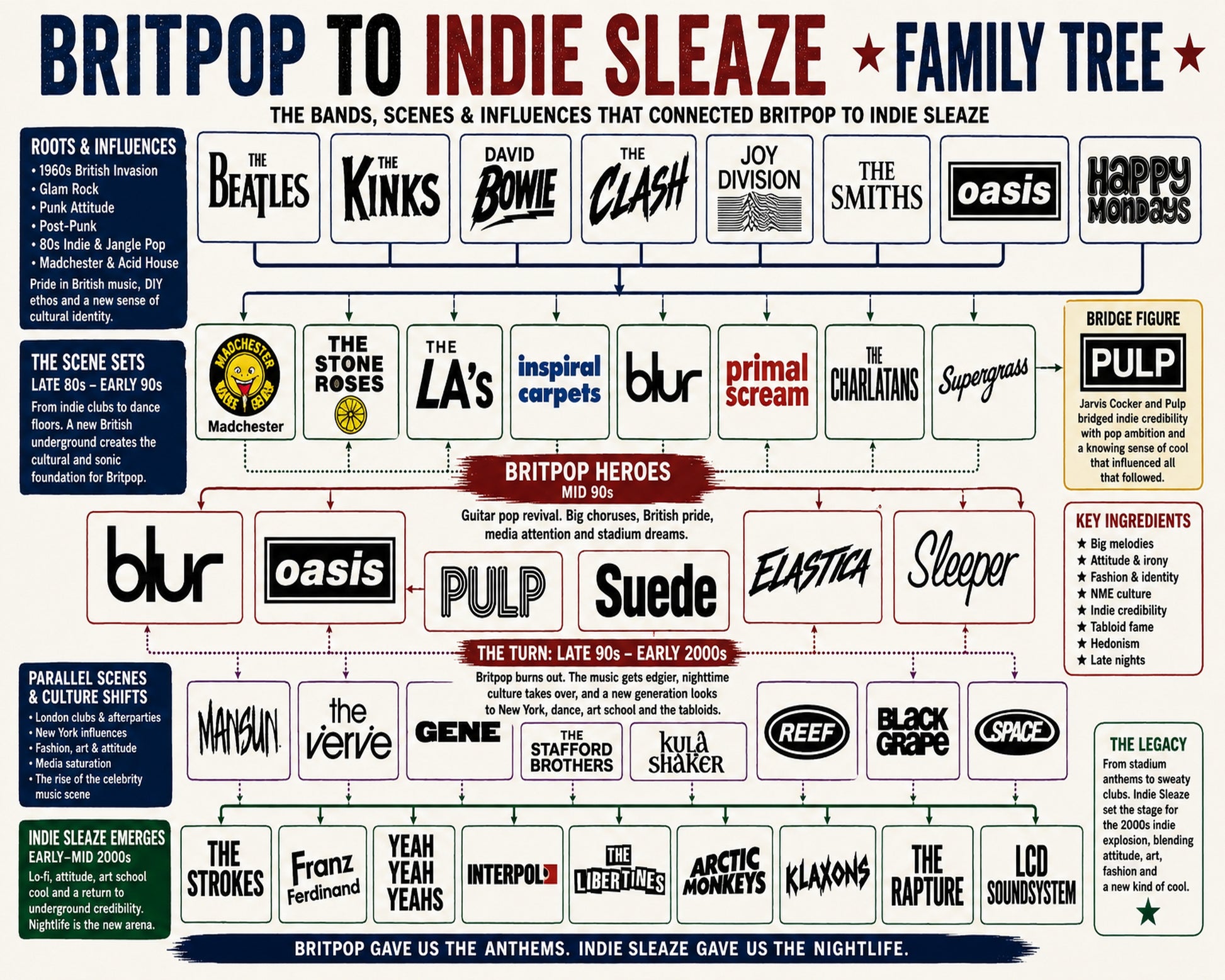 Britpop to Indie Sleaze Music Family Tree Wall Art 16x20 Unframed Print wall art print – Music Family Tree Wall Art decor