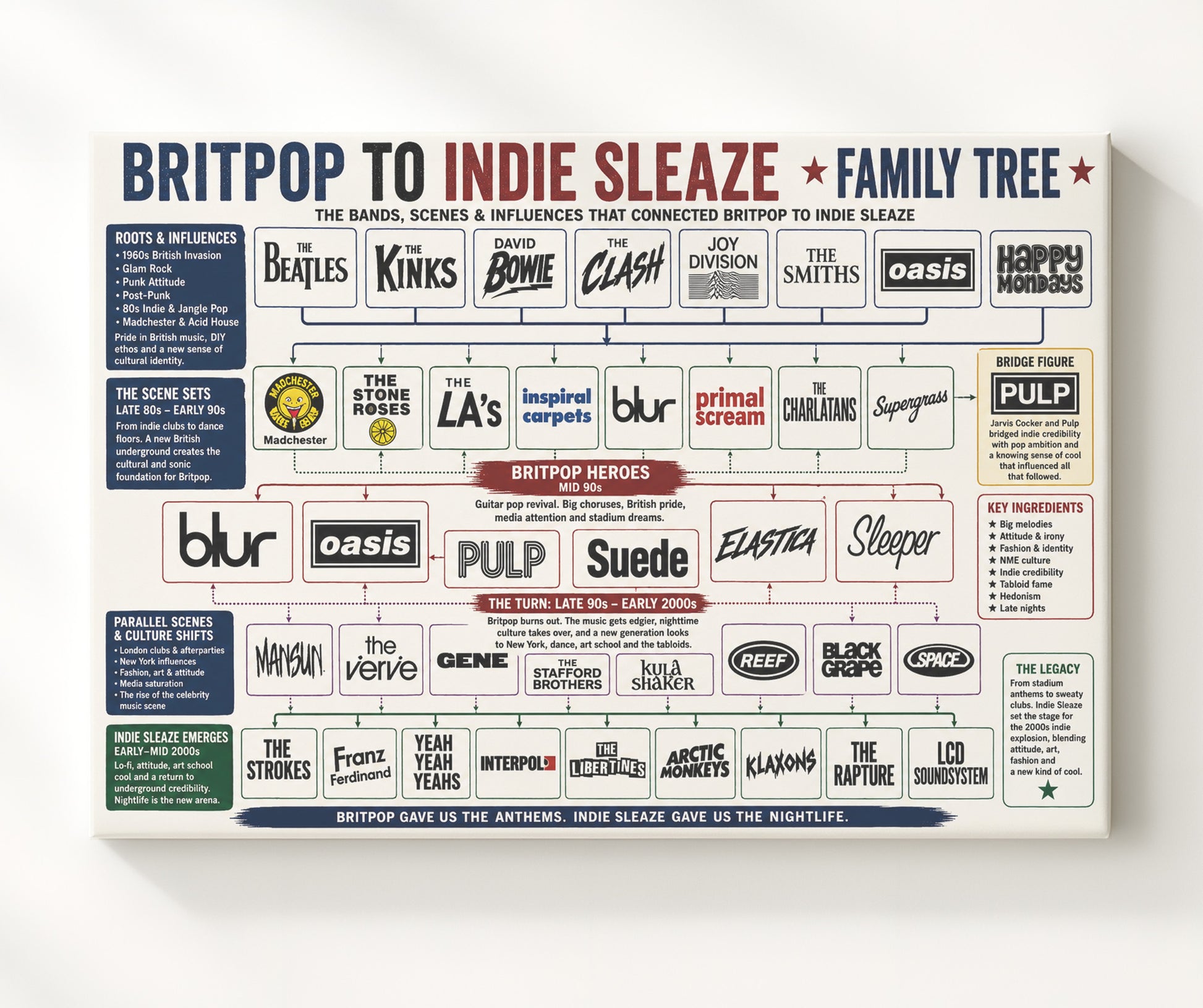 Britpop to Indie Sleaze Music Family Tree Wall Art 20x24 Canvas wall art print – Music Family Tree Wall Art decor