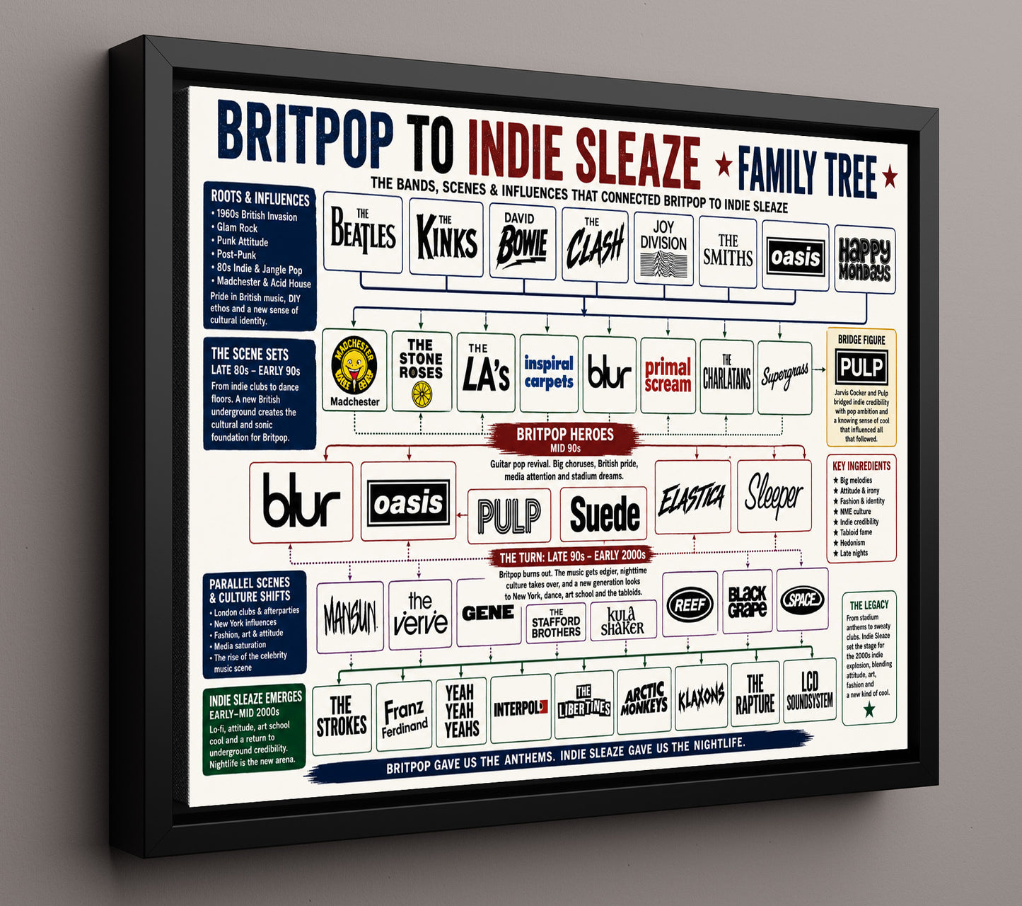Britpop to Indie Sleaze Music Family Tree Wall Art 16x20 Framed Canvas wall art print – Music Family Tree Wall Art decor