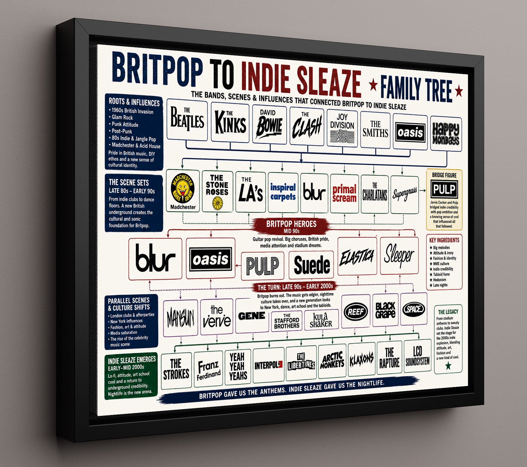 Britpop to Indie Sleaze Music Family Tree Wall Art 16x20 Framed Canvas wall art print – Music Family Tree Wall Art decor