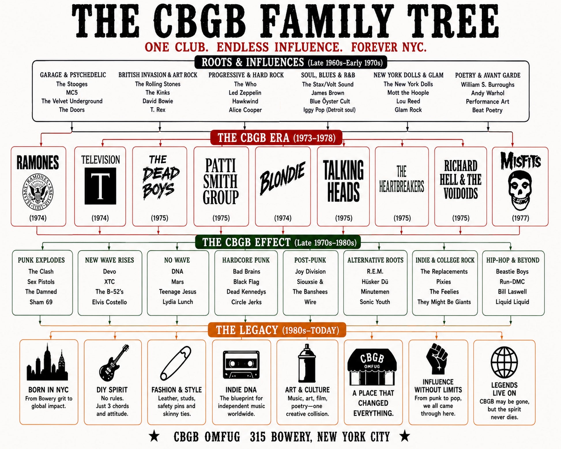 CBGB Music Family Tree Wall Art 16x20 Unframed Print wall art print – Music Family Tree Wall Art decor