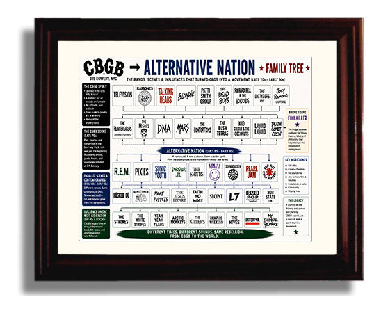 CBGB to Alternative Nation Music Family Tree Wall Art 8x10 Beveled Frame wall art print – Music Family Tree Wall Art decor