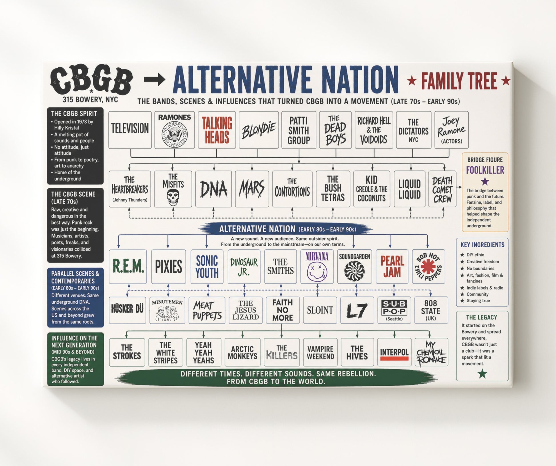 CBGB to Alternative Nation Music Family Tree Wall Art 20x24 Canvas wall art print – Music Family Tree Wall Art decor