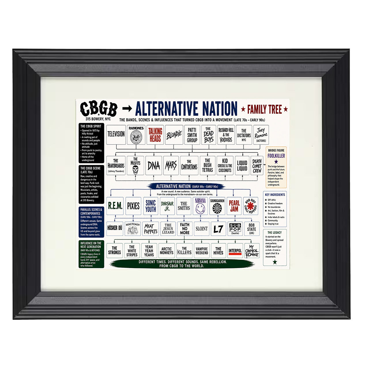 CBGB to Alternative Nation Music Family Tree 8x10 matted black framed music wall art