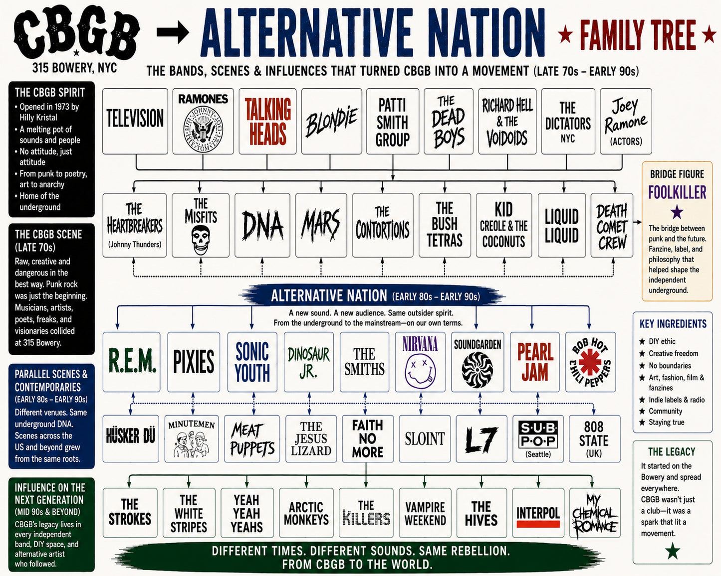 CBGB to Alternative Nation Music Family Tree Wall Art 16x20 Unframed Print wall art print – Music Family Tree Wall Art decor