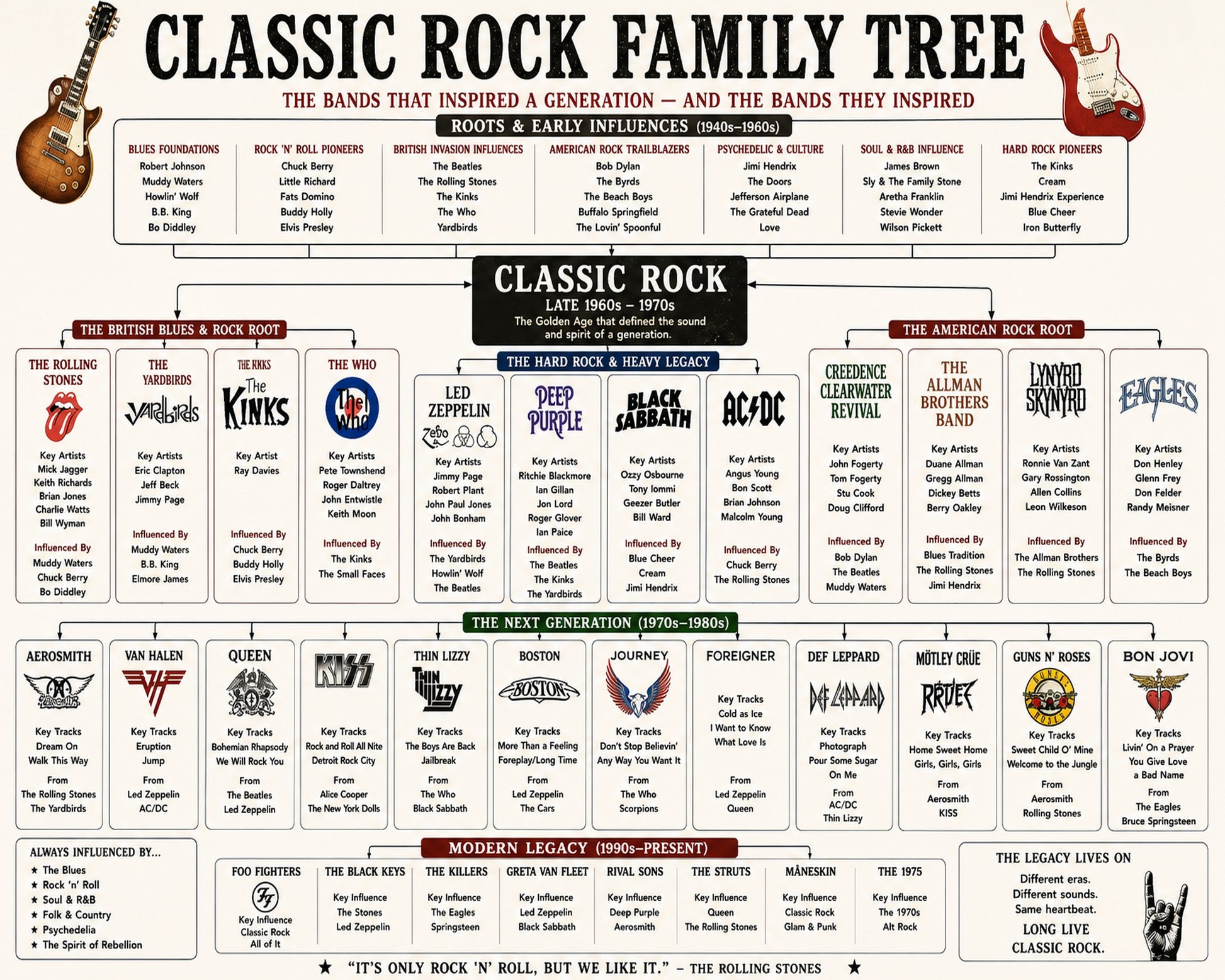 Classic Rock Music Family Tree Wall Art 16x20 Unframed Print wall art print – Music Family Tree Wall Art decor