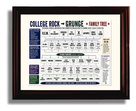 College Rock to Grunge Music Family Tree Wall Art 8x10 Beveled Frame wall art print – Music Family Tree Wall Art decor