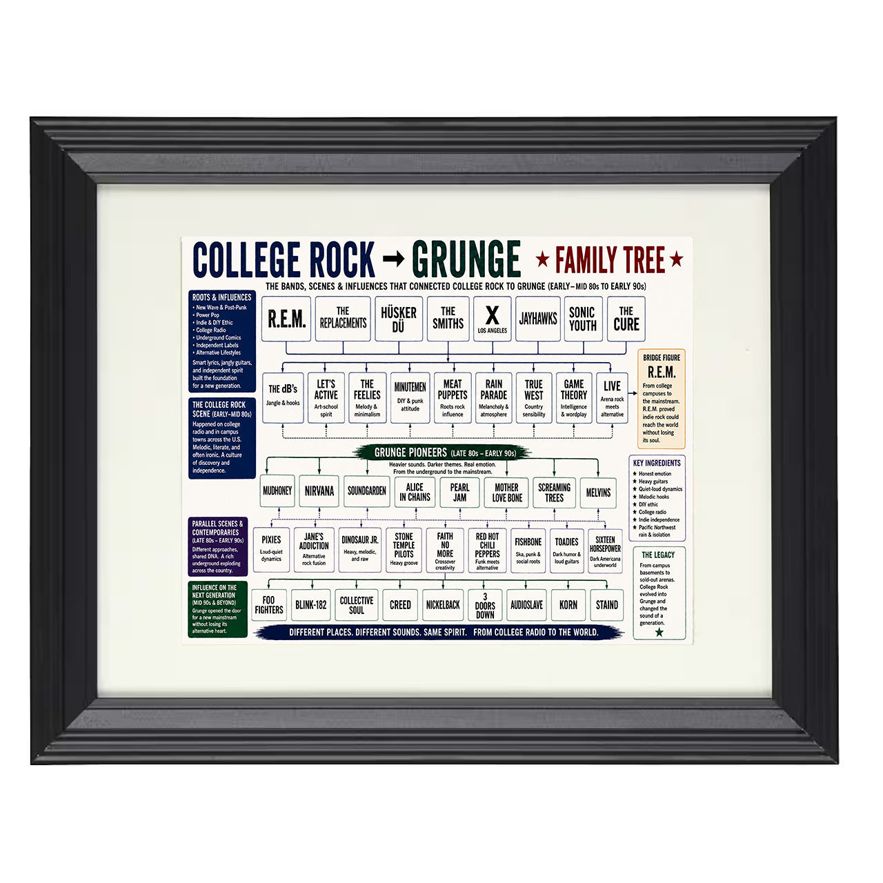 College Rock to Grunge Music Family Tree – Alternate Design 8x10 matted black framed music wall art