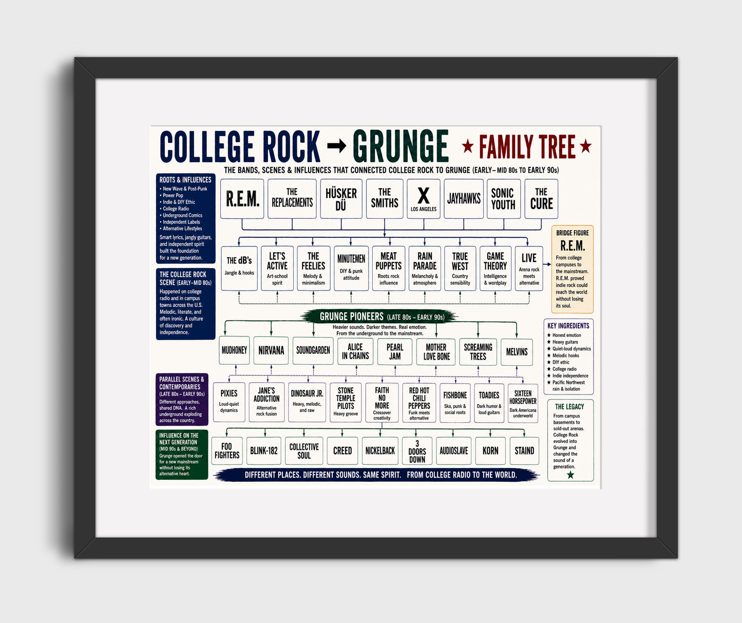 College Rock to Grunge - Landscape Version 2.jpg Music Family Tree Wall Art 16x20 Gallery Frame wall art print – Music Family Tree Wall Art decor