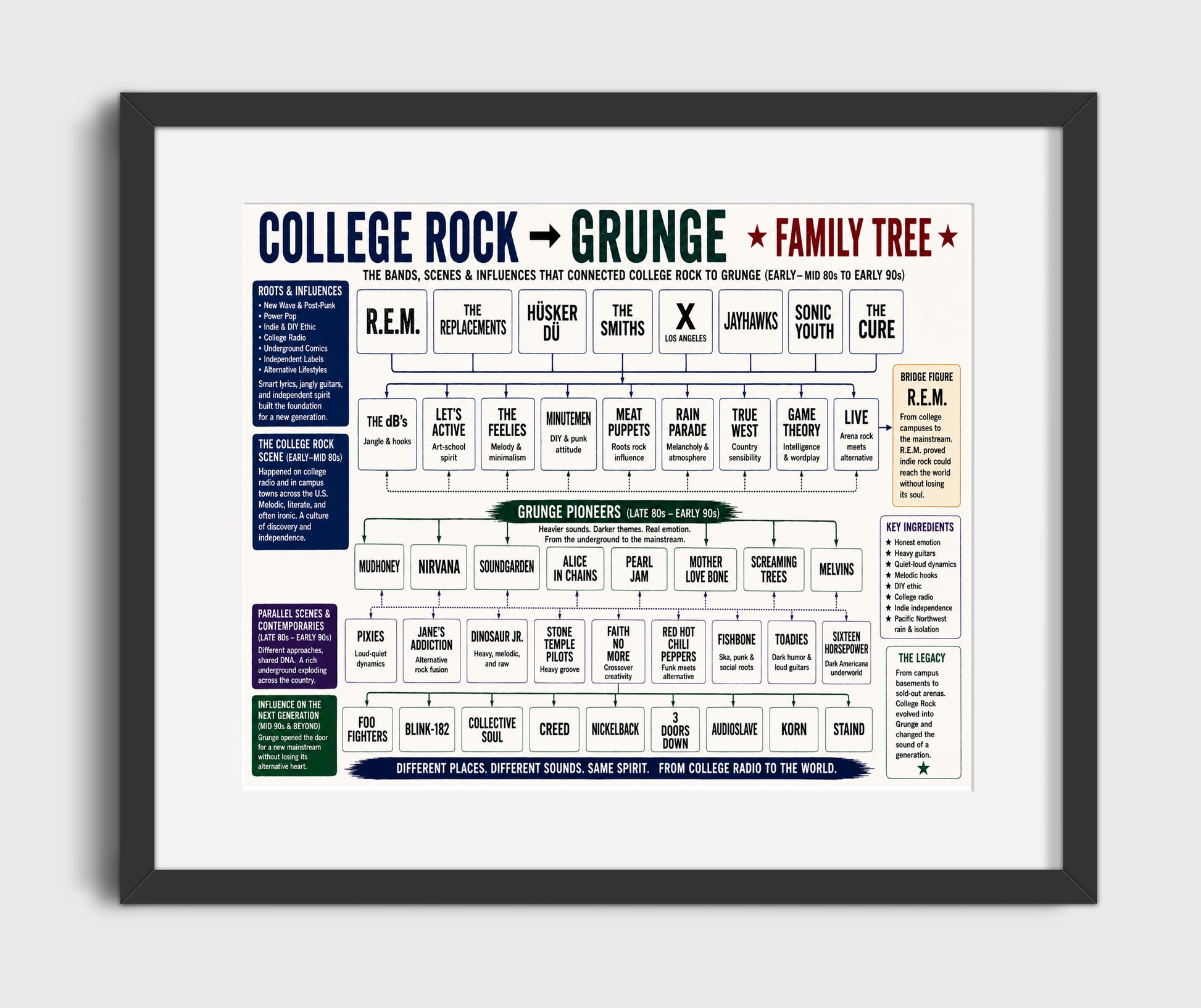 College Rock to Grunge - Landscape Version 2.jpg Music Family Tree Wall Art 16x20 Gallery Frame wall art print – Music Family Tree Wall Art decor