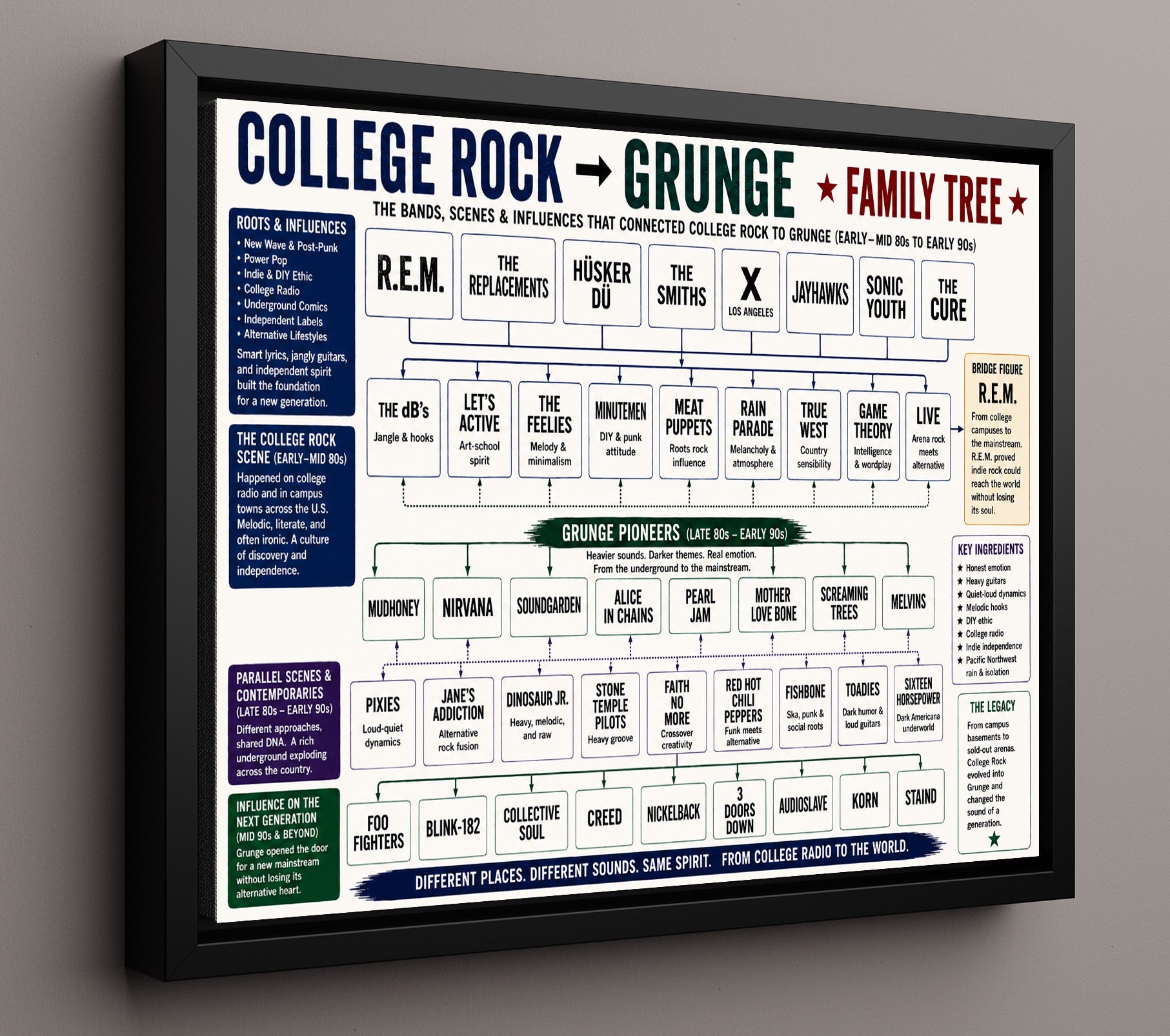 College Rock to Grunge - Landscape Version 2.jpg Music Family Tree Wall Art 16x20 Framed Canvas wall art print – Music Family Tree Wall Art decor