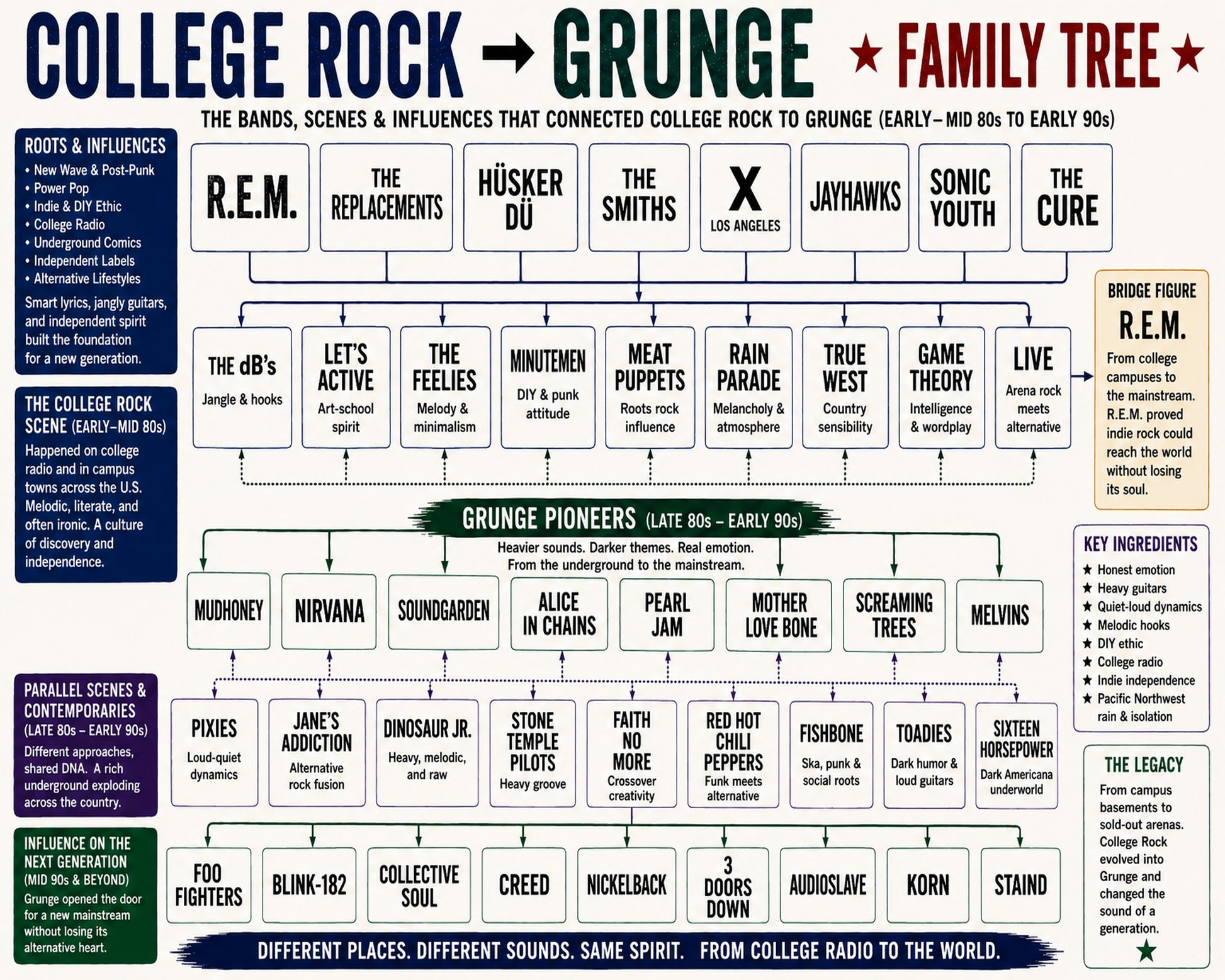 College Rock to Grunge - Landscape Version 2.jpg Music Family Tree Wall Art 16x20 Unframed Print wall art print – Music Family Tree Wall Art decor