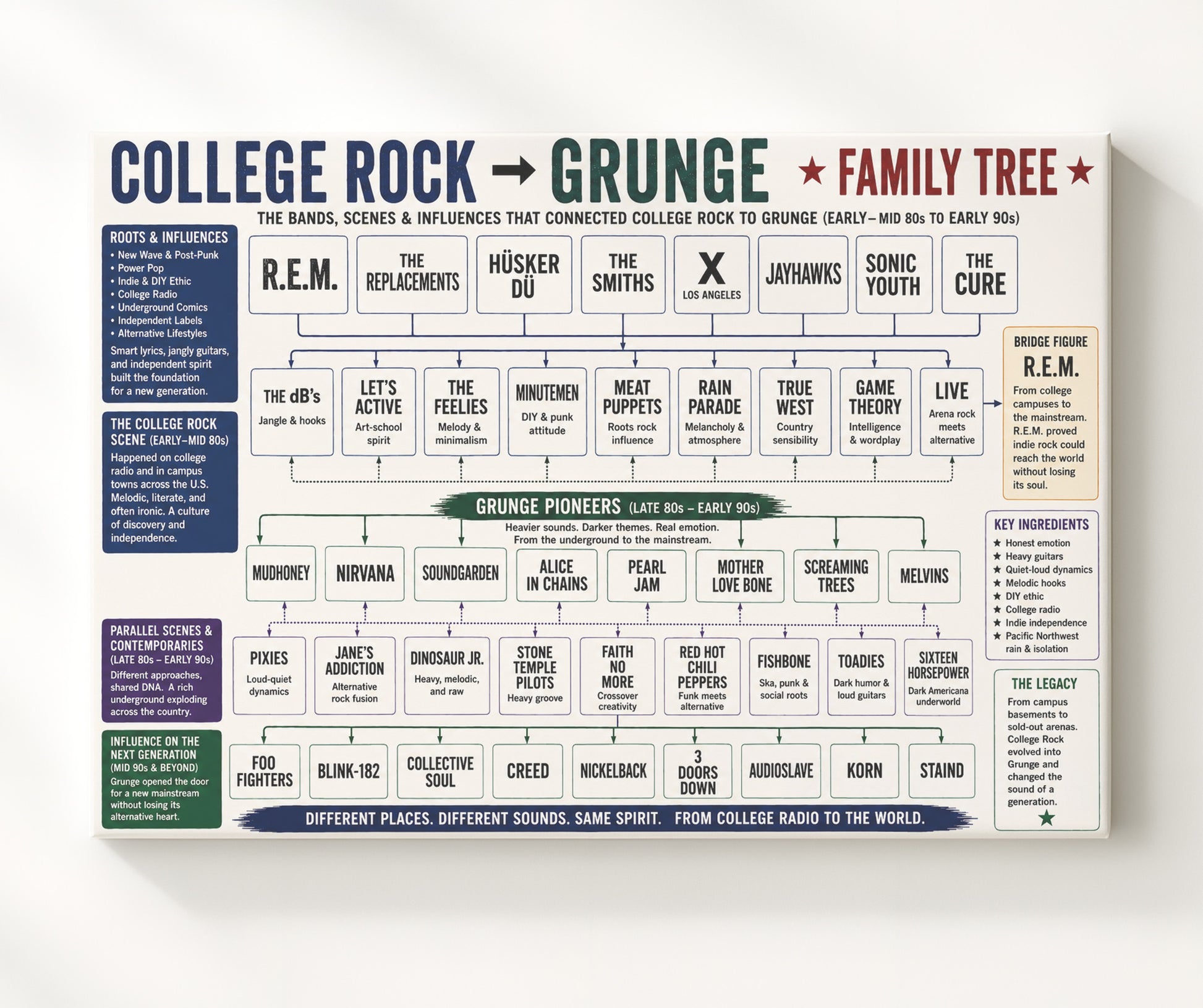 College Rock to Grunge - Landscape Version 2.jpg Music Family Tree Wall Art 20x24 Canvas wall art print – Music Family Tree Wall Art decor