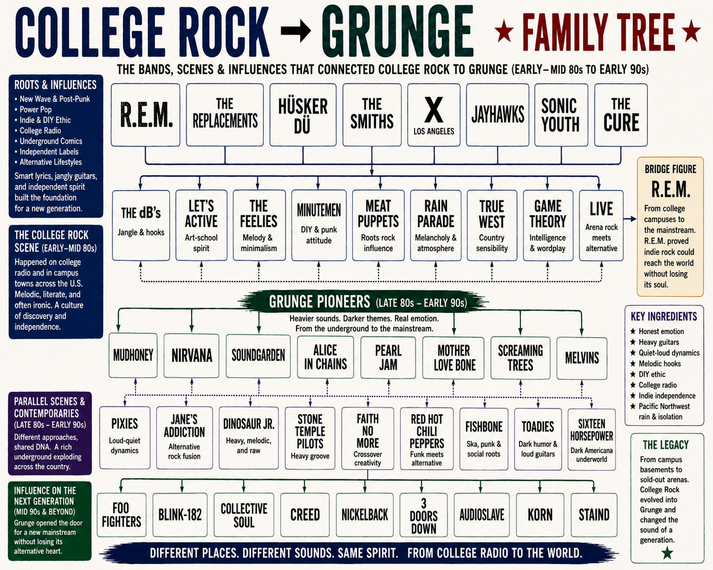 College Rock to Grunge Music Family Tree Wall Art 16x20 Unframed Print wall art print – Music Family Tree Wall Art decor