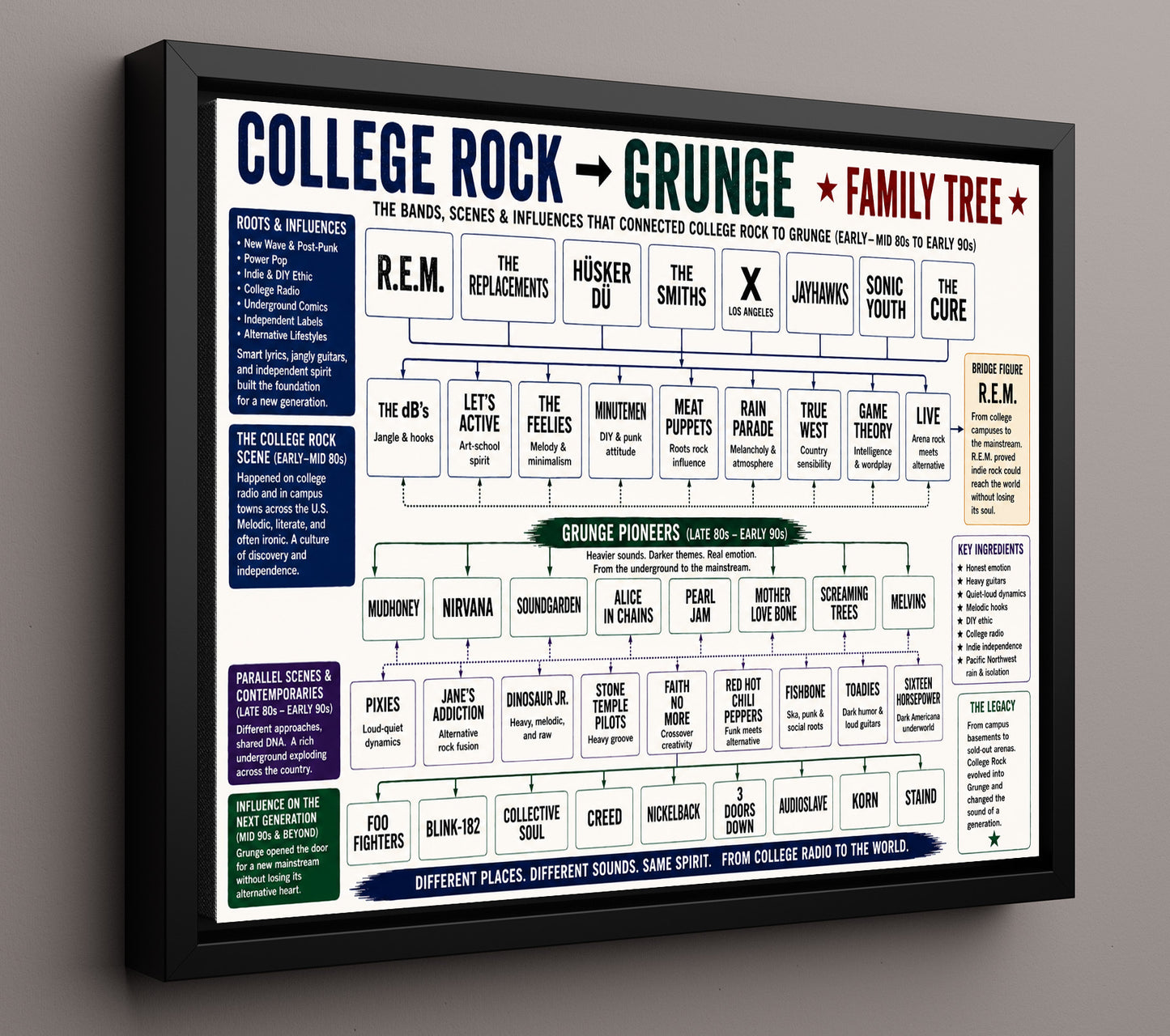 College Rock to Grunge Music Family Tree Wall Art 16x20 Framed Canvas wall art print – Music Family Tree Wall Art decor