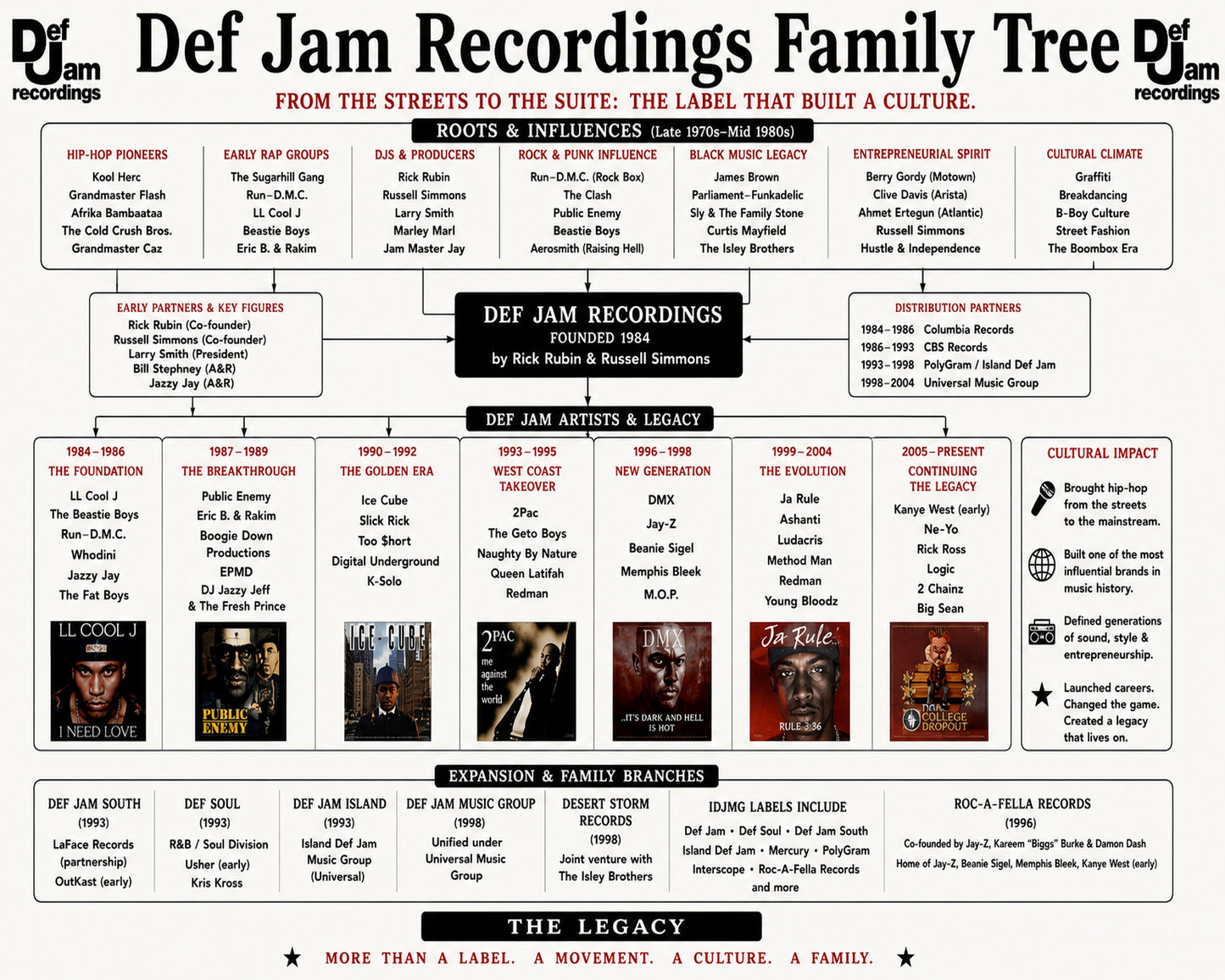 Def Jam Recordings Music Family Tree Wall Art 16x20 Unframed Print wall art print – Music Family Tree Wall Art decor