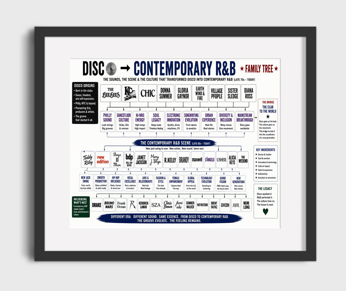 Disco to Contemporary R&B music family tree wall art 8x10 Canvas