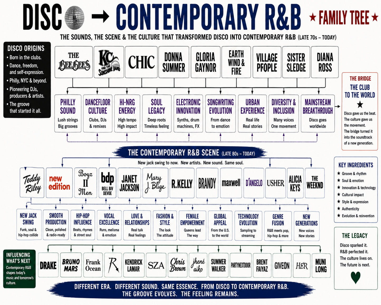 Disco to Contemporary RandB Music Family Tree Wall Art 16x20 Unframed Print wall art print – Music Family Tree Wall Art decor