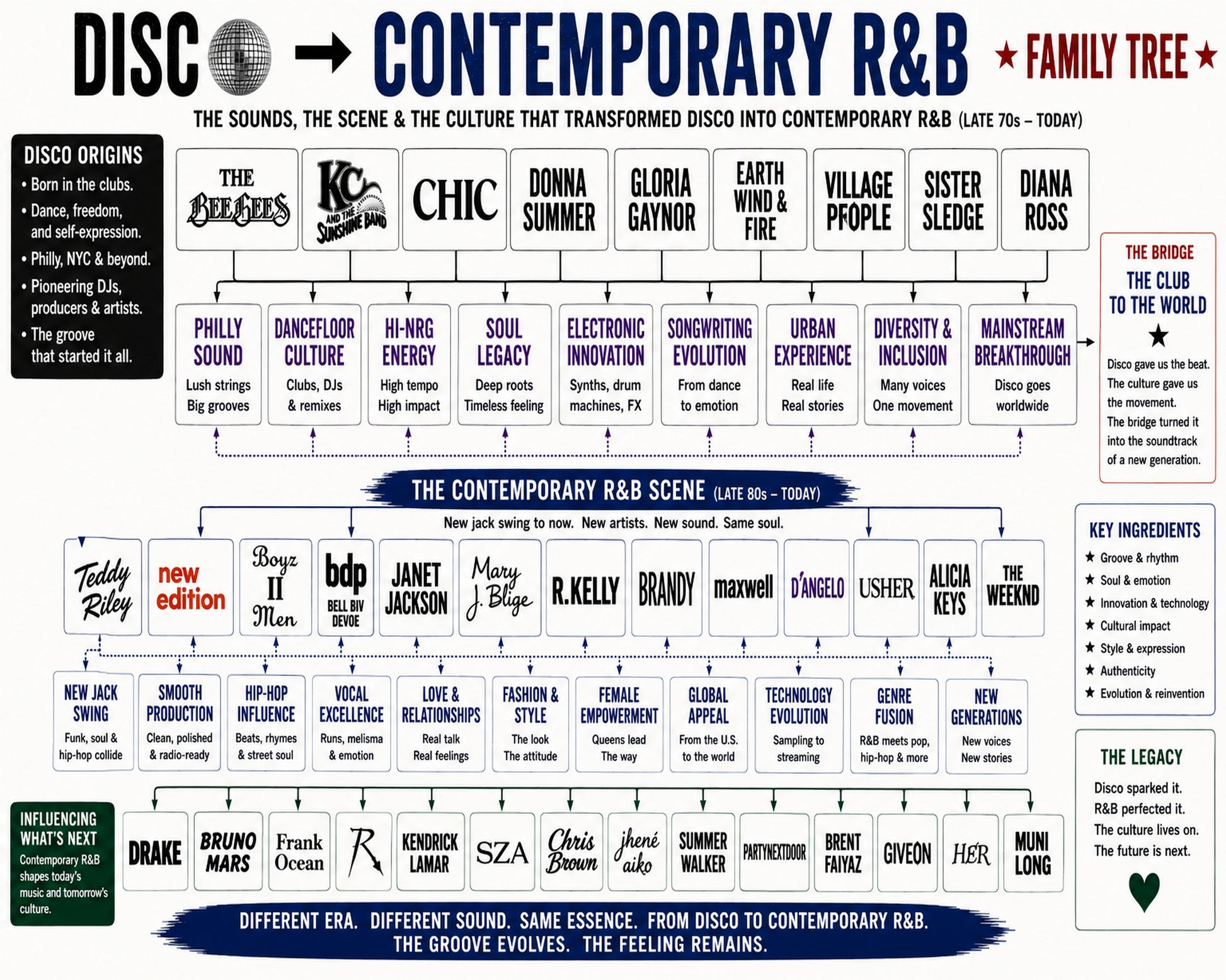 Disco to Contemporary RandB Music Family Tree Wall Art 16x20 Unframed Print wall art print – Music Family Tree Wall Art decor