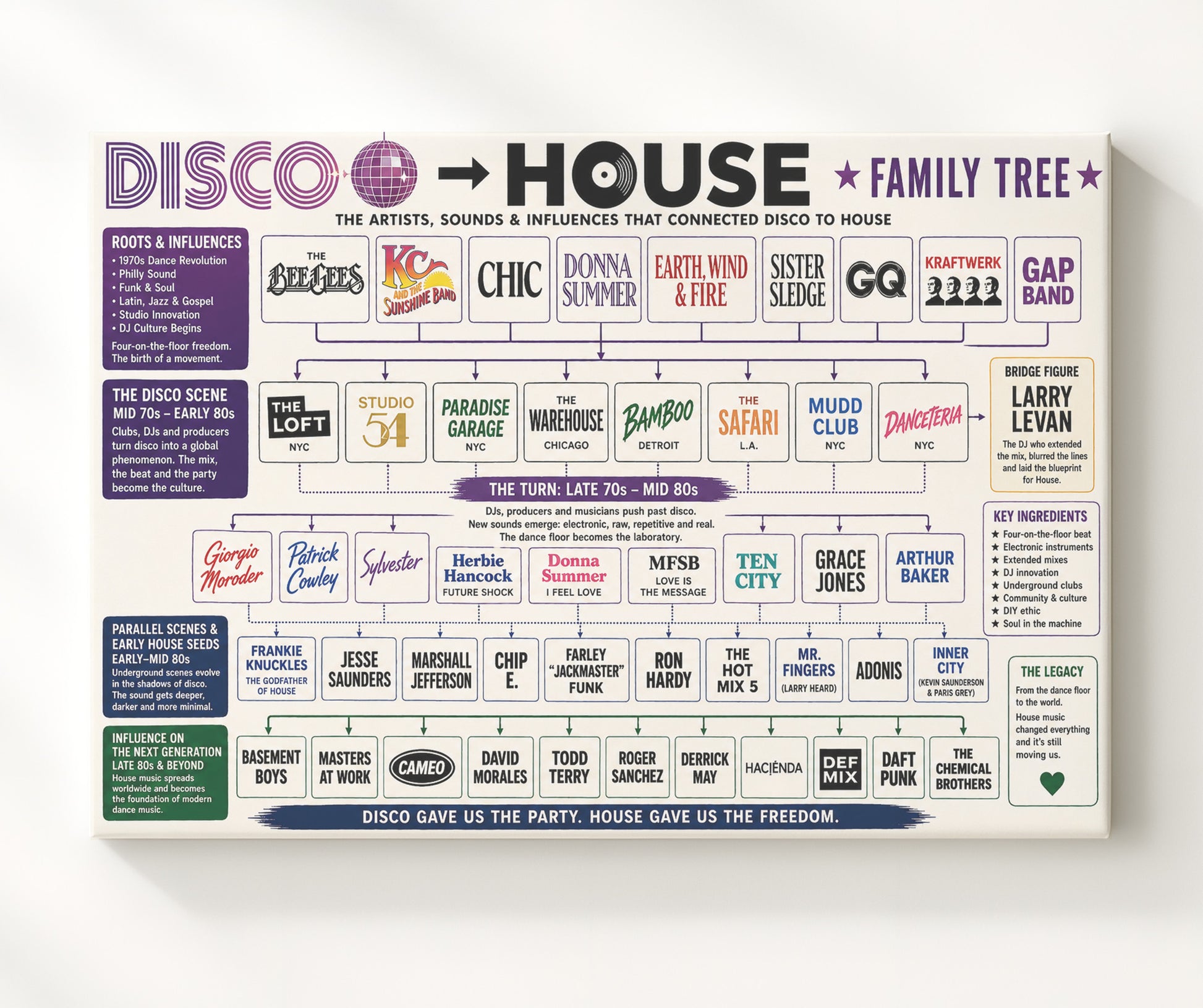 Disco to House Music Family Tree Wall Art 20x24 Canvas wall art print – Music Family Tree Wall Art decor