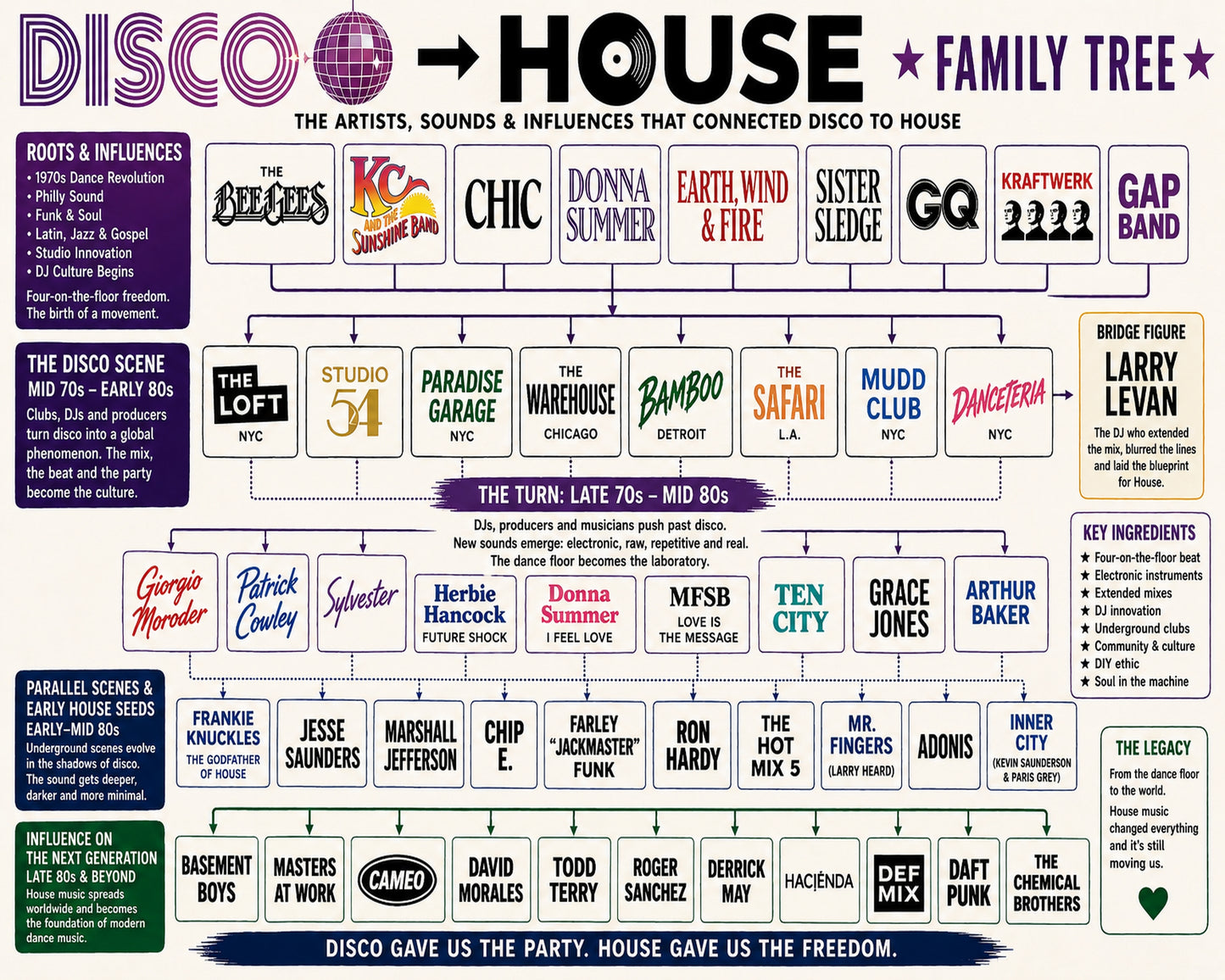 Disco to House Music Family Tree Wall Art 16x20 Unframed Print wall art print – Music Family Tree Wall Art decor