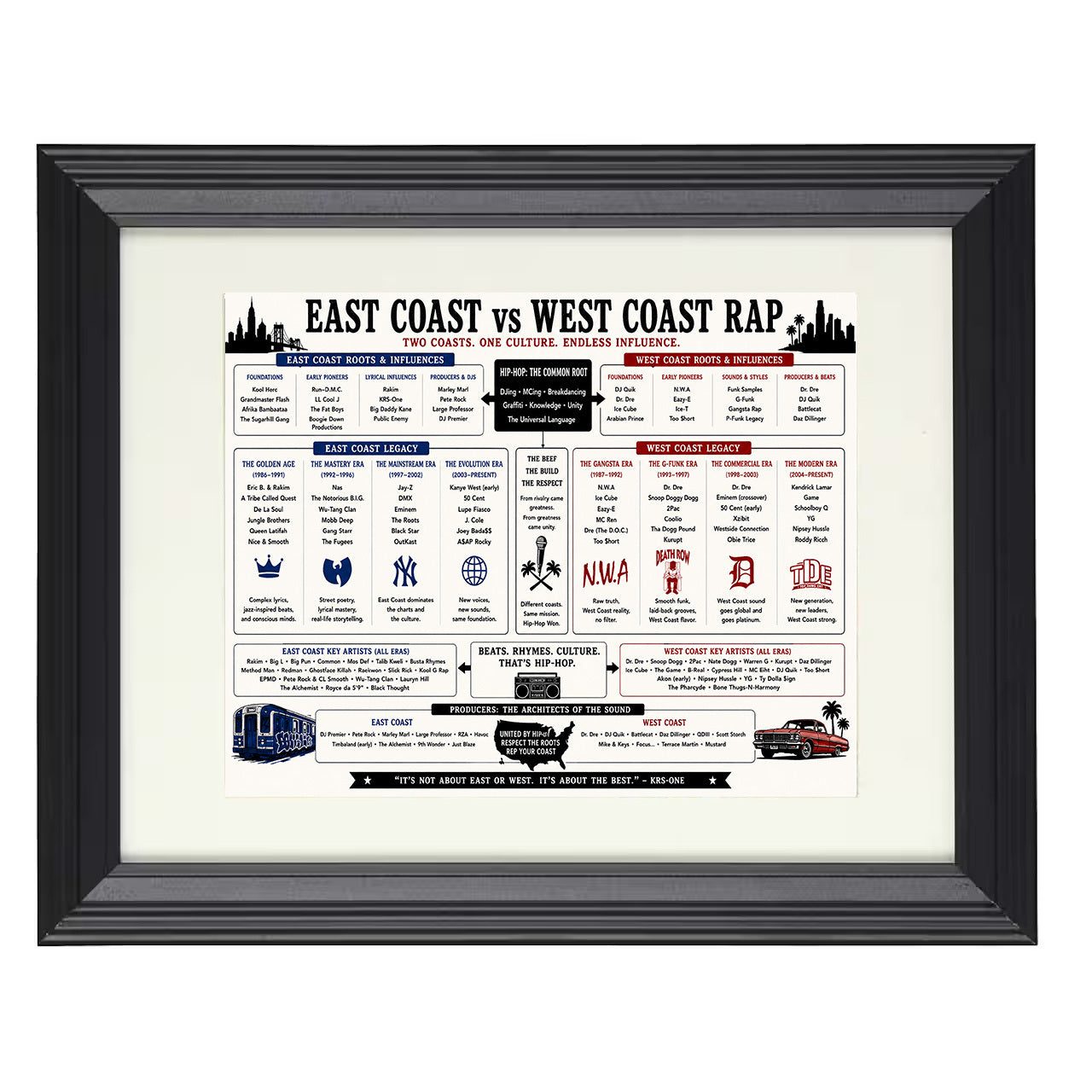 East Coast vs. West Coast Rap Music Family Tree 8x10 matted black framed music wall art