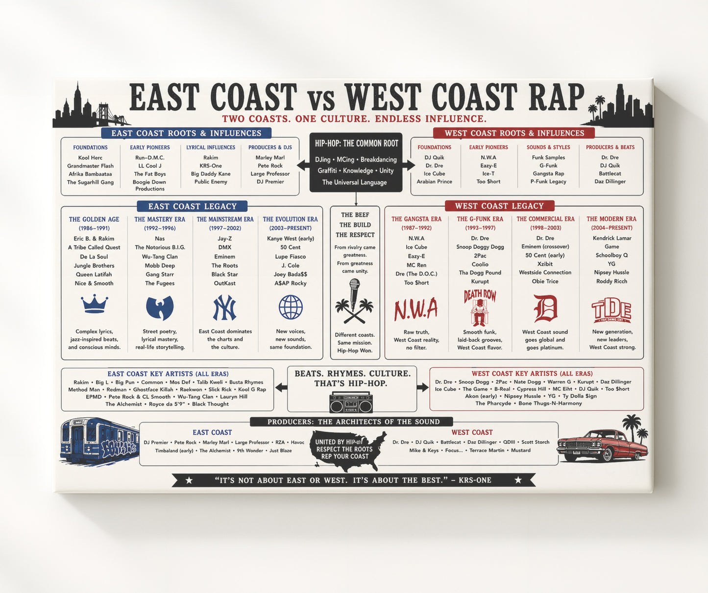 East Coast vs West Coast Rap Music Family Tree Wall Art 20x24 Canvas wall art print – Music Family Tree Wall Art decor