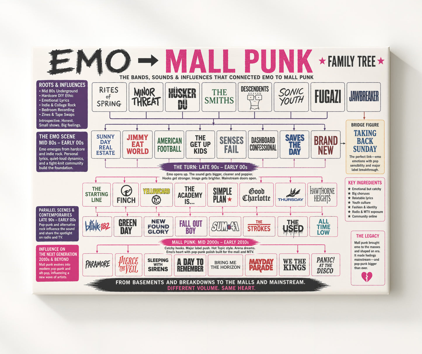 Emo to Mall Punk Music Family Tree Wall Art 20x24 Canvas wall art print – Music Family Tree Wall Art decor