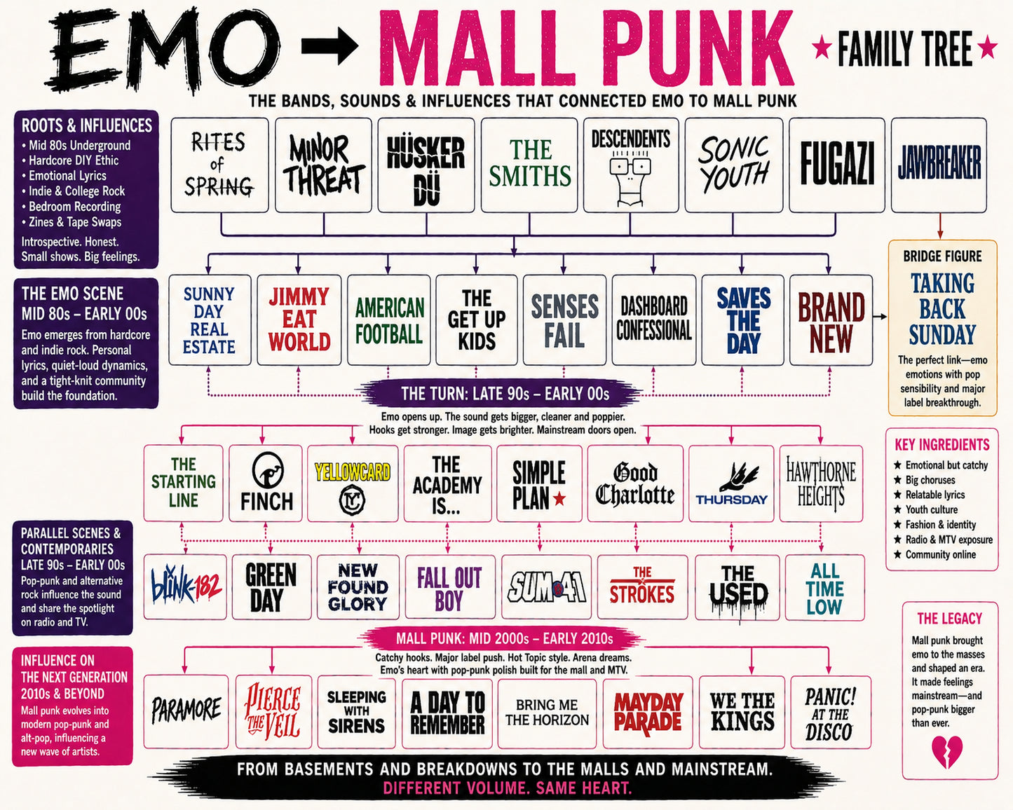 Emo to Mall Punk Music Family Tree Wall Art 16x20 Unframed Print wall art print – Music Family Tree Wall Art decor