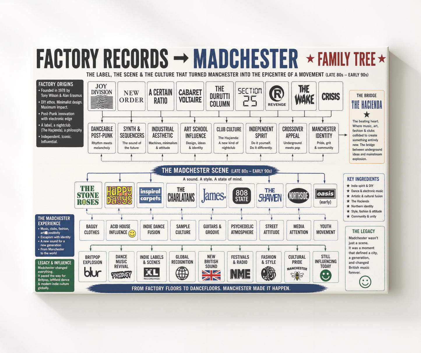 Factory Records to Madchester Music Family Tree Wall Art 20x24 Canvas wall art print – Music Family Tree Wall Art decor