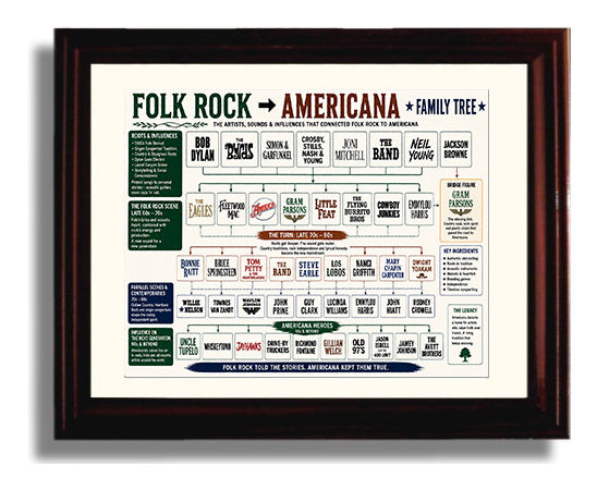 Folk Rock to Americana Music Family Tree Wall Art 8x10 Beveled Frame wall art print – Music Family Tree Wall Art decor