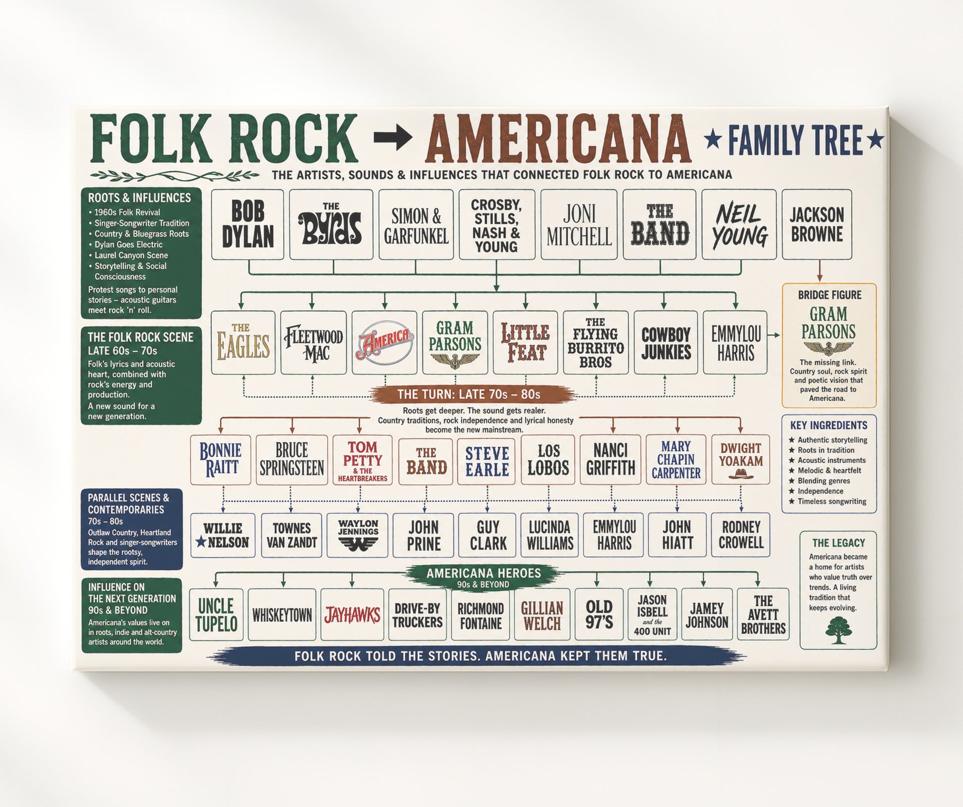 Folk Rock to Americana Music Family Tree Wall Art 20x24 Canvas wall art print – Music Family Tree Wall Art decor
